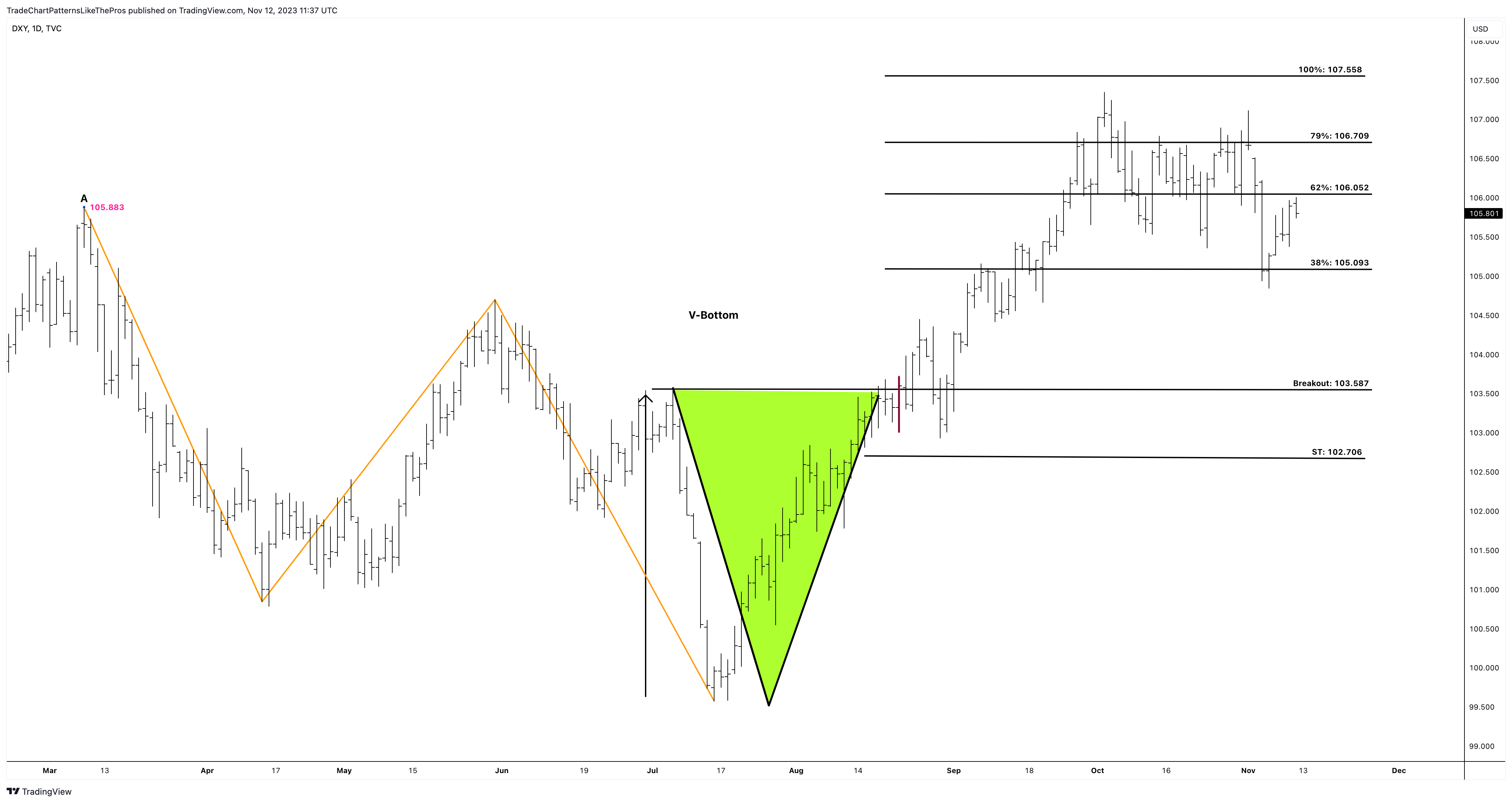 TVC:DXY Ảnh biểu đồ của TradeChartPatternsLikeThePros