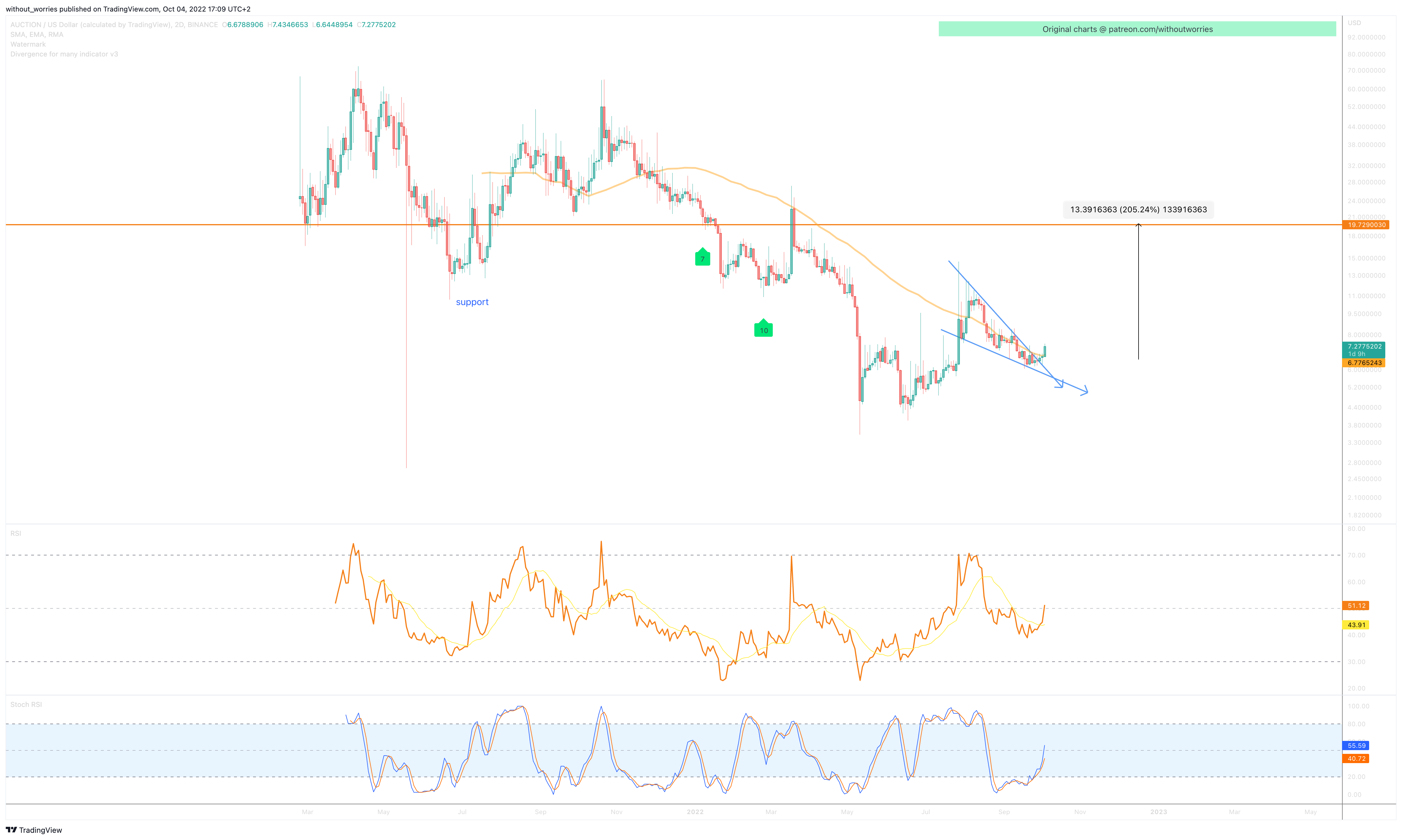 BINANCE:AUCTIONUSD ภาพชาร์ต โดย without_worries