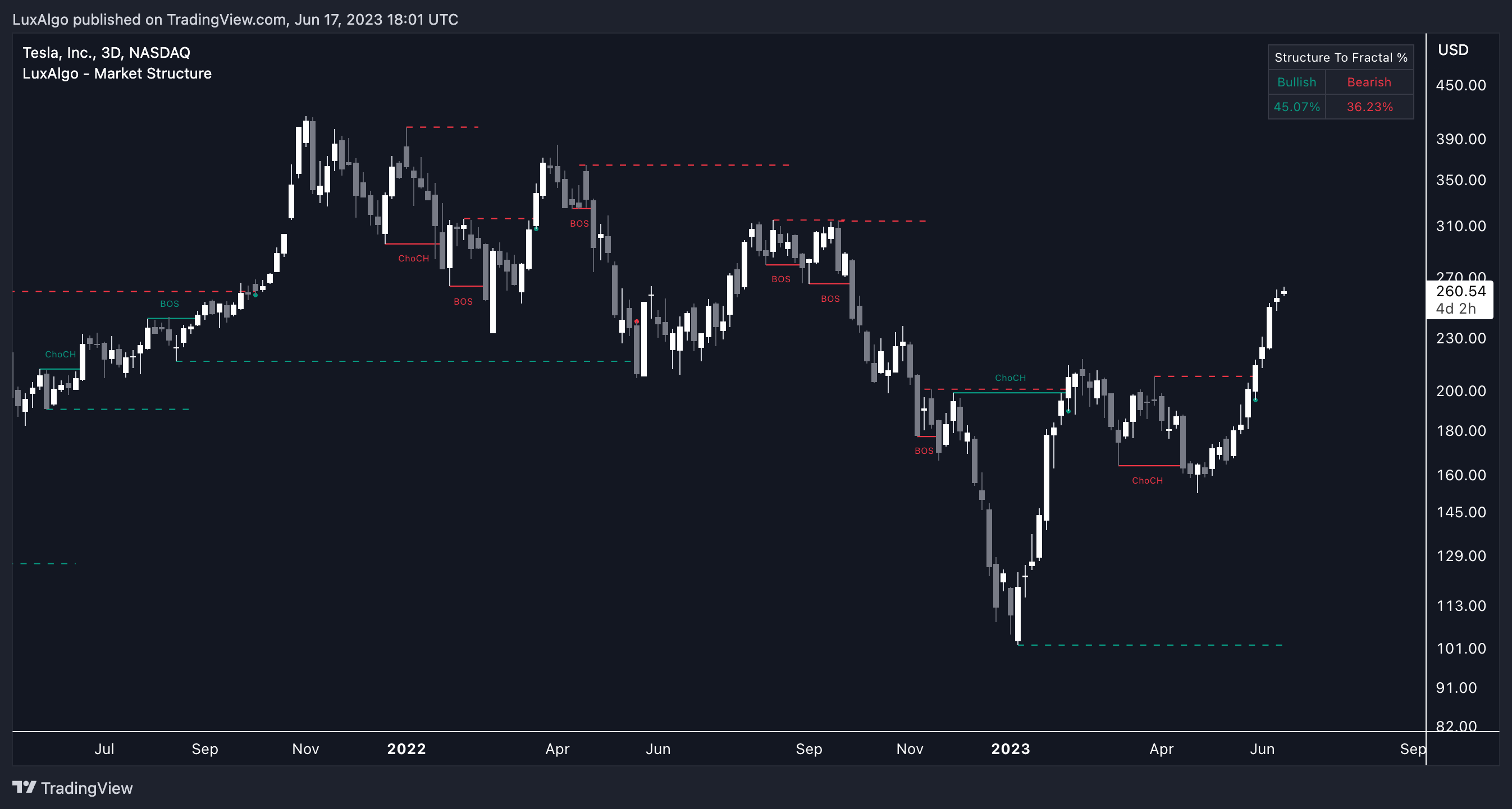 NASDAQ:TSLA Immagine del grafico by LuxAlgo