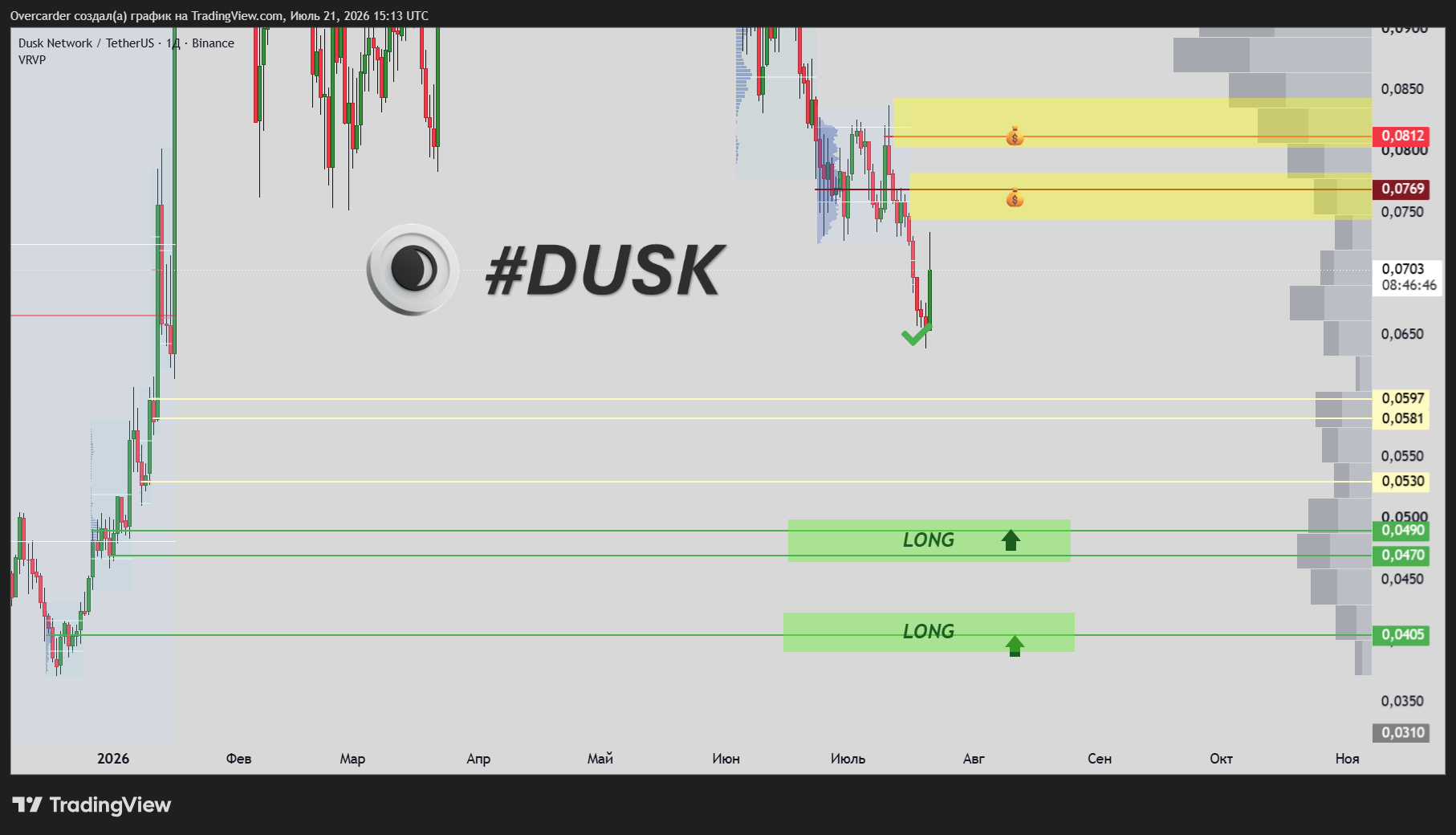 BINANCE:DUSKUSDT Chart Image by Overcarder