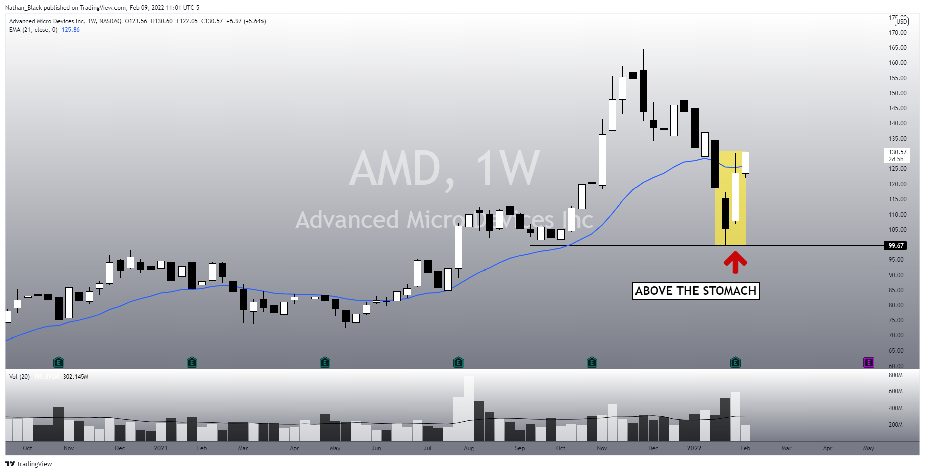 NASDAQ:AMD Ảnh biểu đồ của Nathan_The_Finance_Hydra