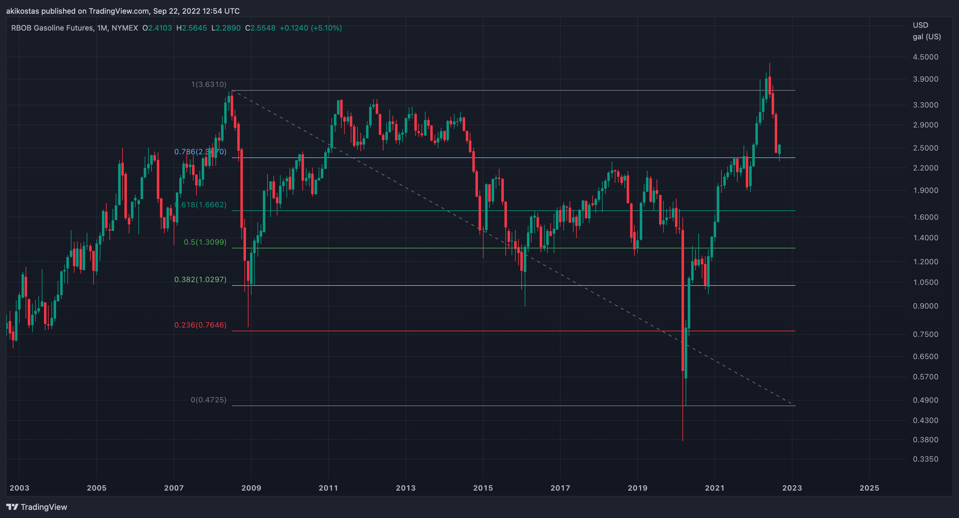 NYMEX:RB1! Chartbild von akikostas
