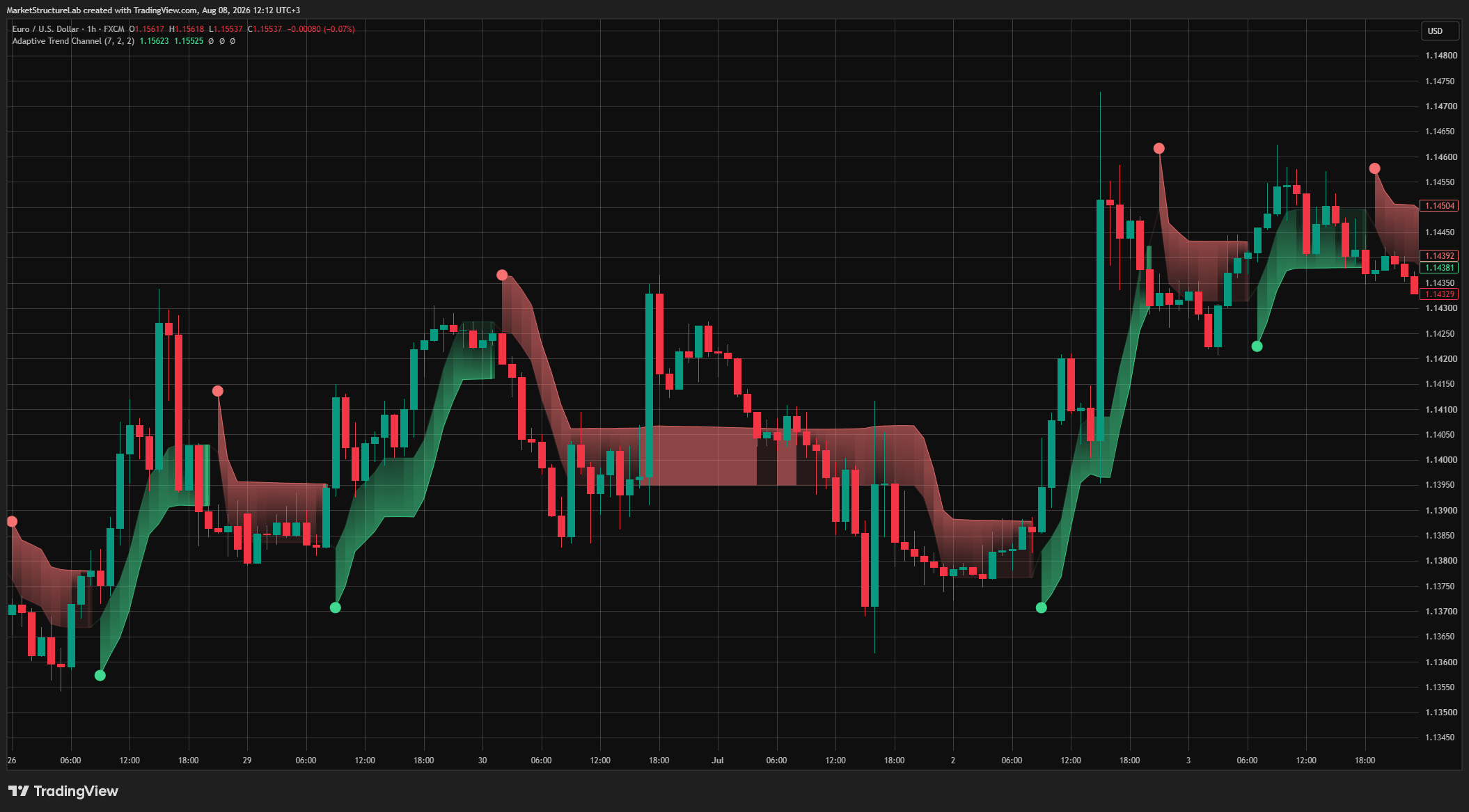 FX:EURUSD Chart Image by MarketStructureLab