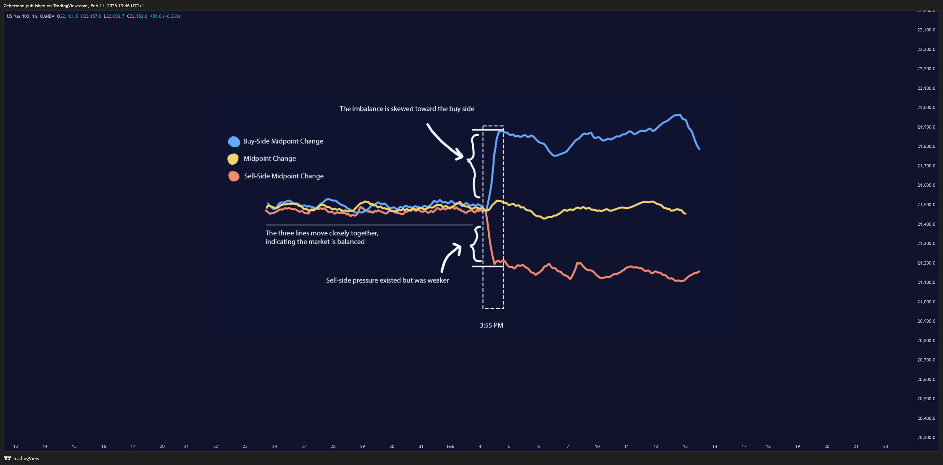 OANDA:NAS100USD Chart Image by Zeiierman