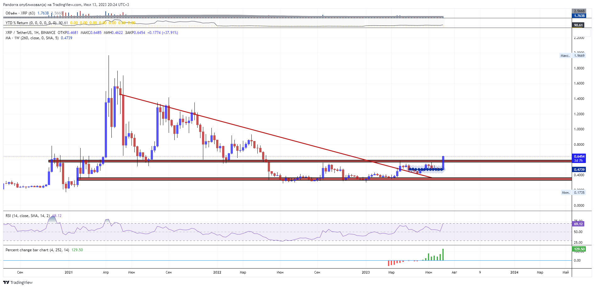 BINANCE:XRPUSDT Chart Image by PandorraResearch