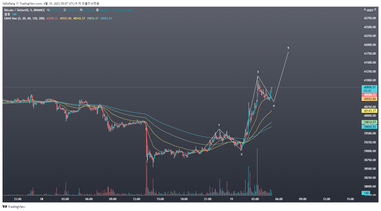 BINANCE:BTCUSDT Chart Image by YaDoRang