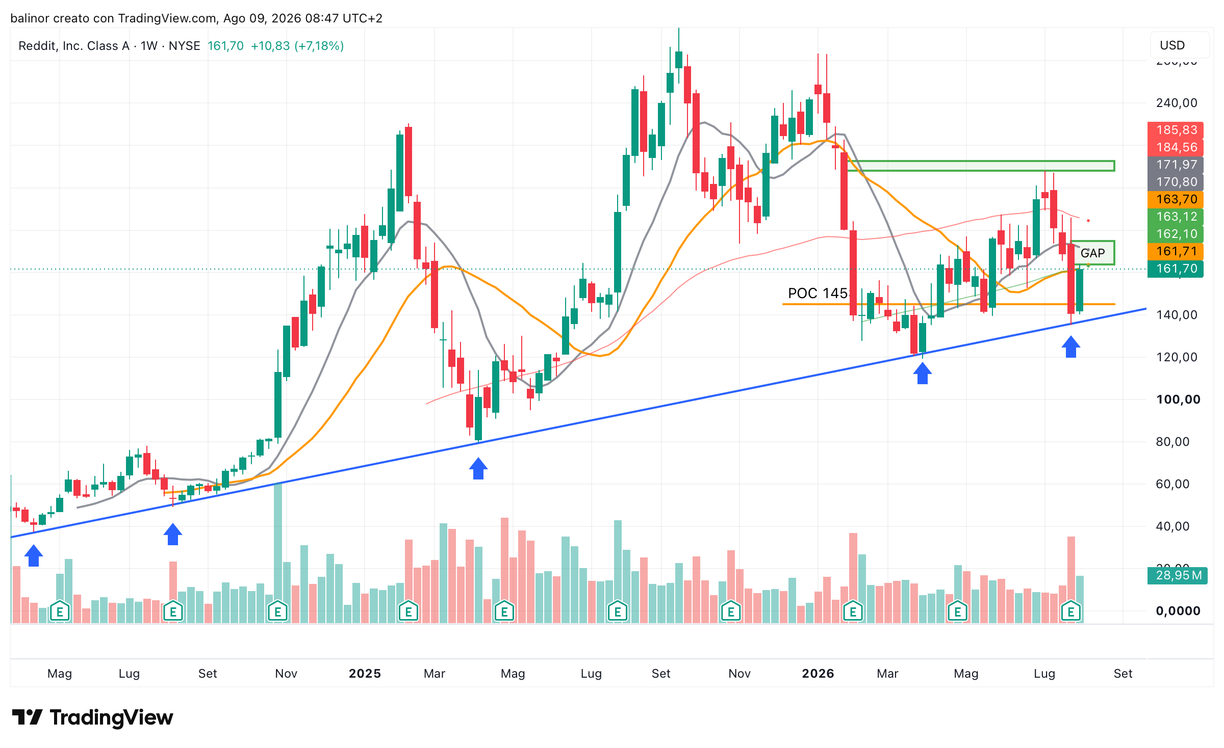 BATS:RDDT Chart Image by balinor