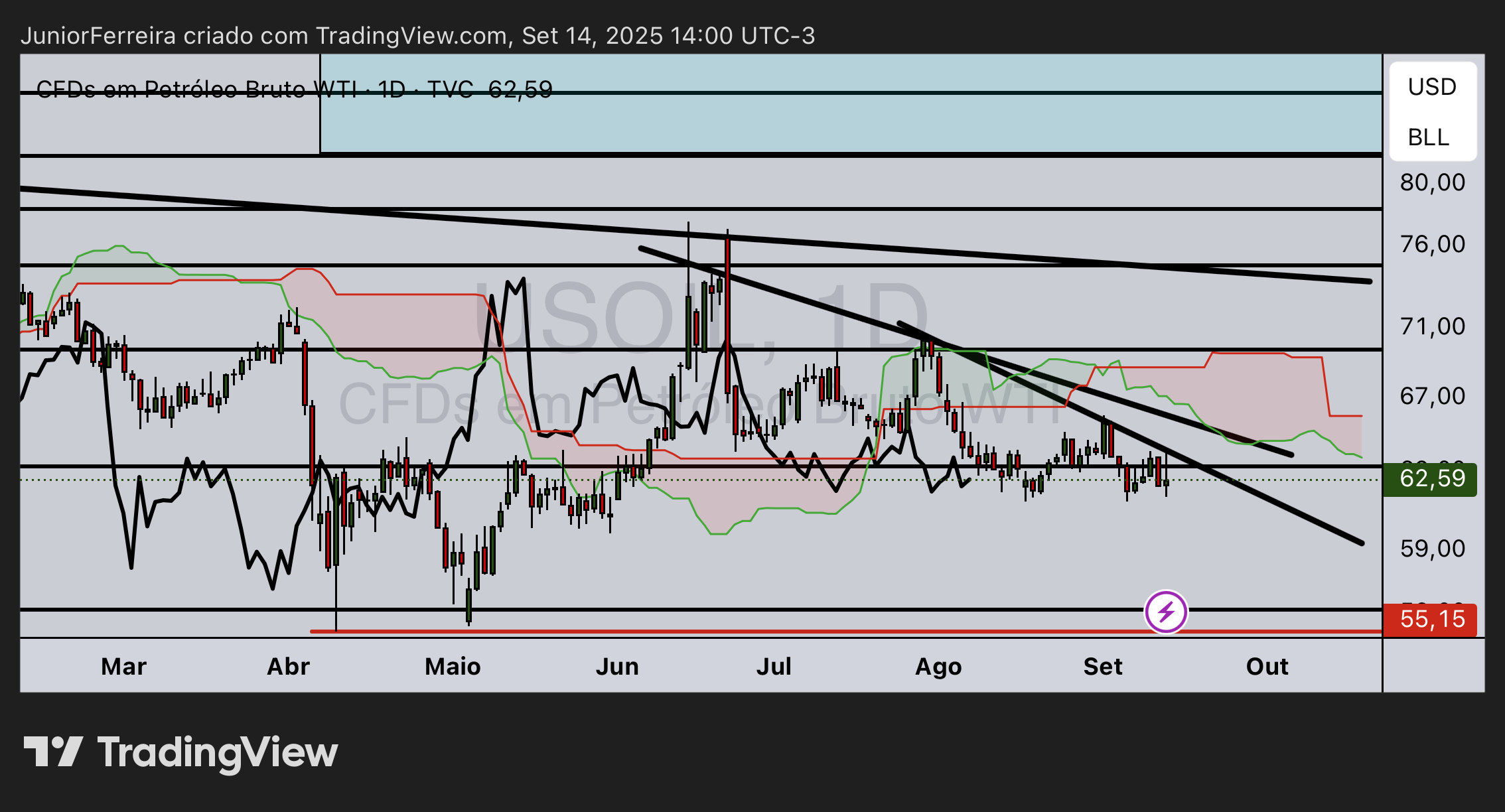 TVC:USOIL Chart Image by JuniorFerreira