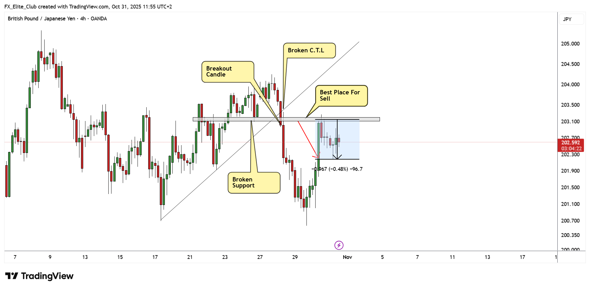 OANDA:GBPJPY Chart Image by FX_Elite_Club