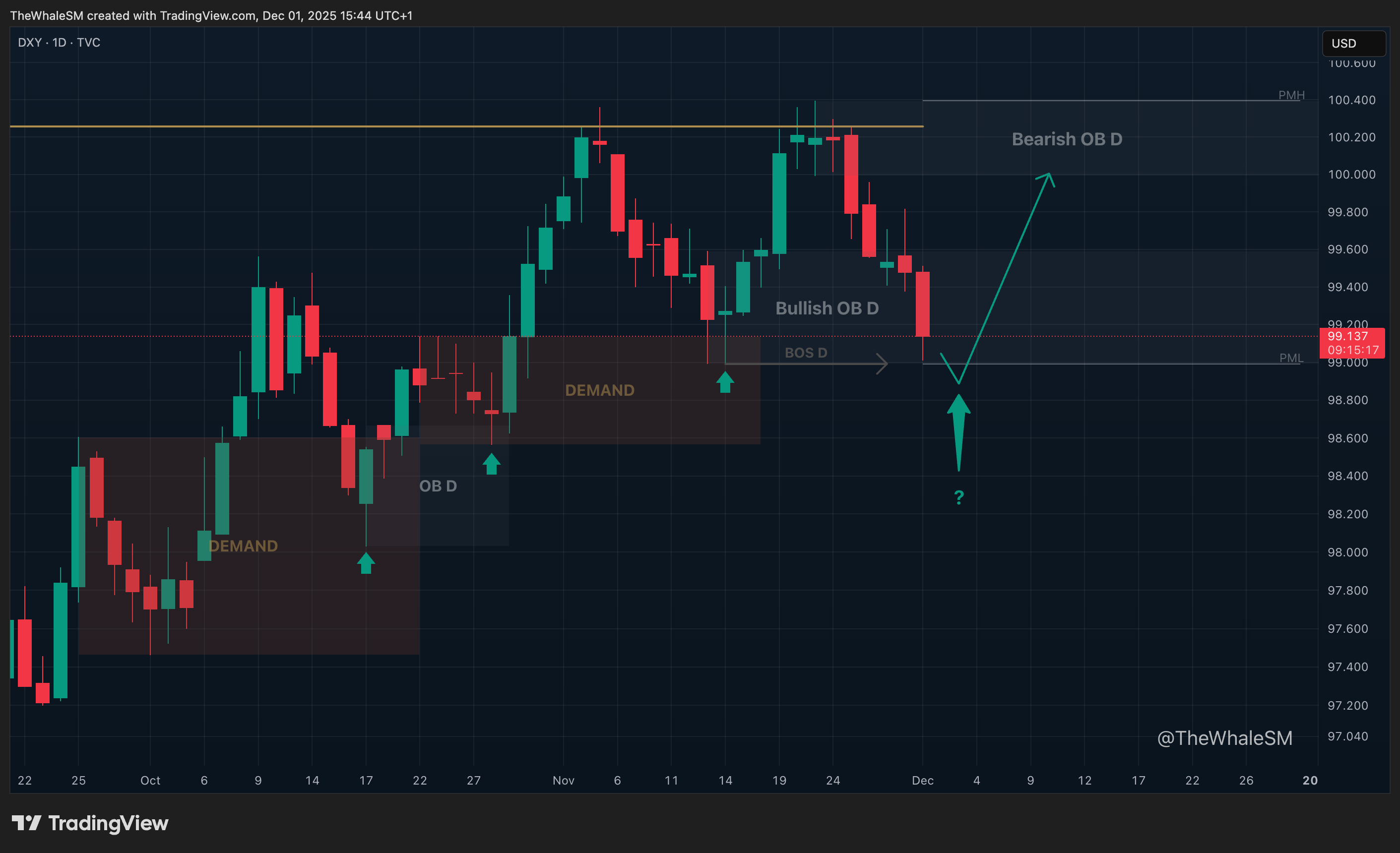TVC:DXY Chart Image by TheWhaleSM