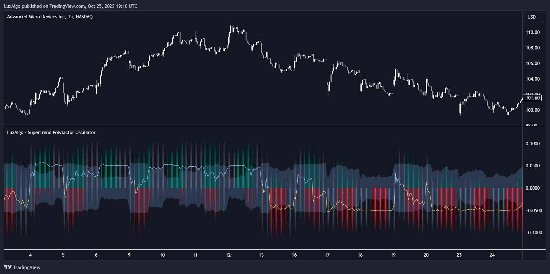 BATS:AMD Chart Image by LuxAlgo