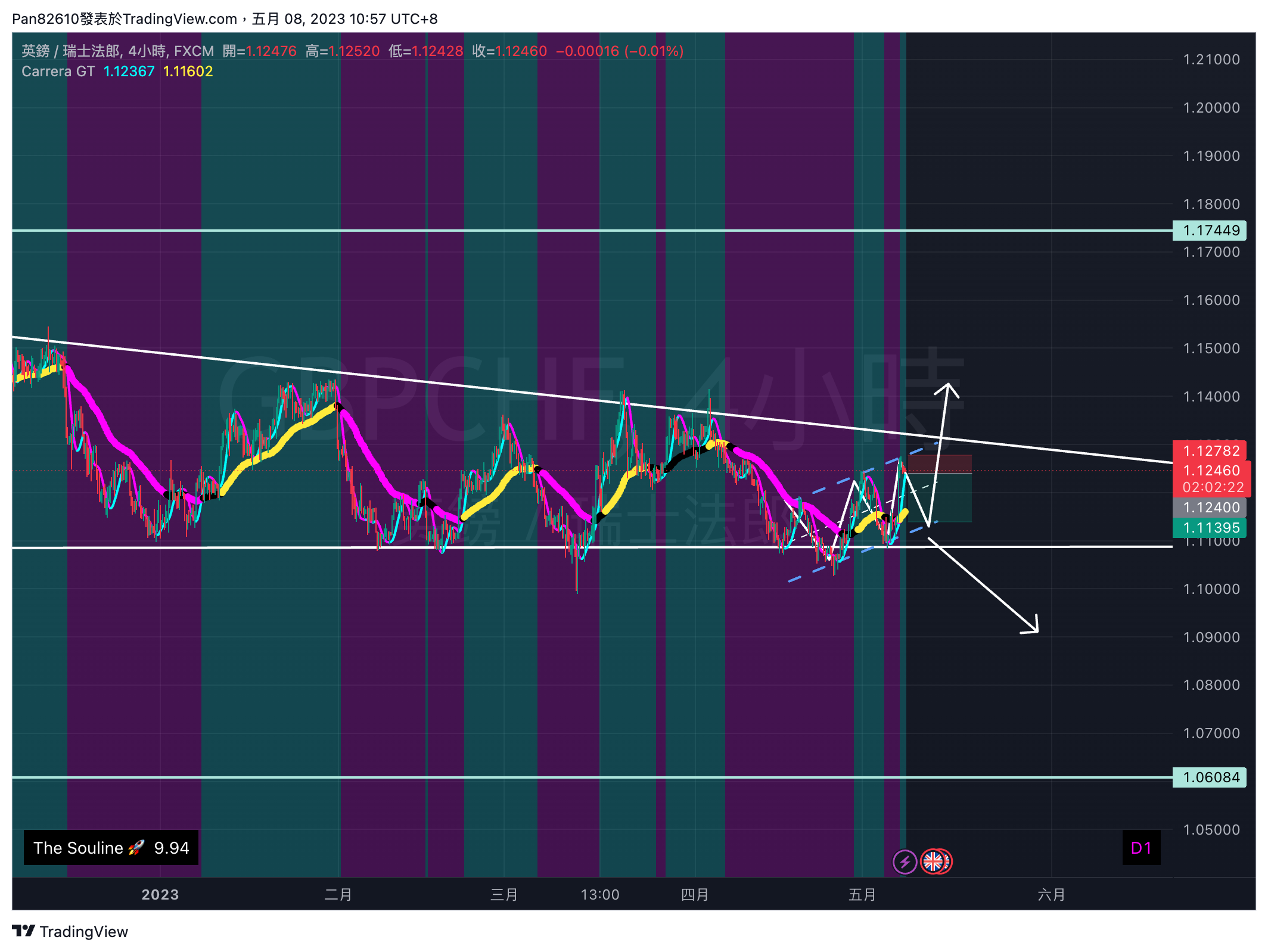 FX:GBPCHF Chart Image by Pan82610