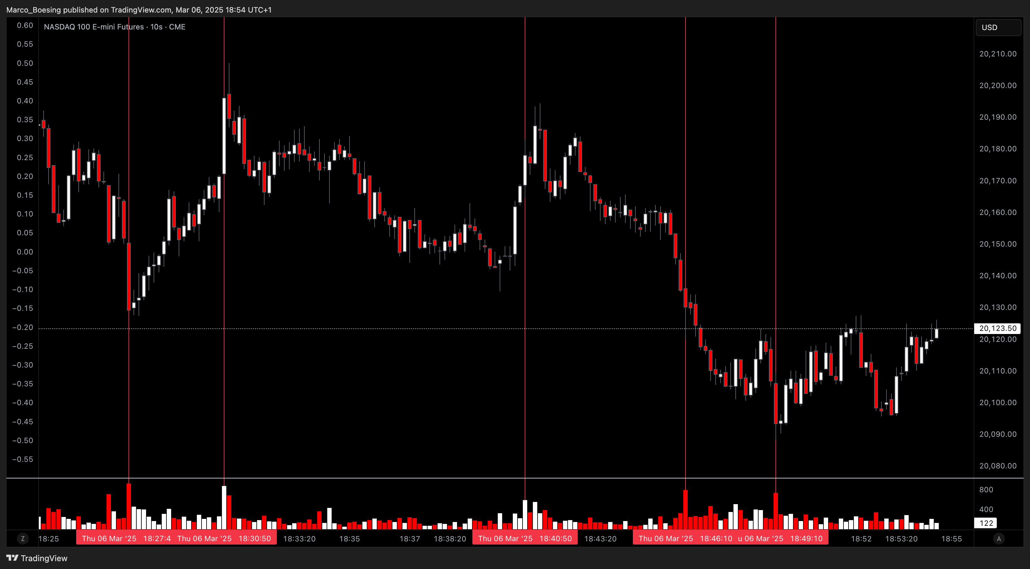 CME_MINI:NQ1! Chart Image by Marco_Boesing