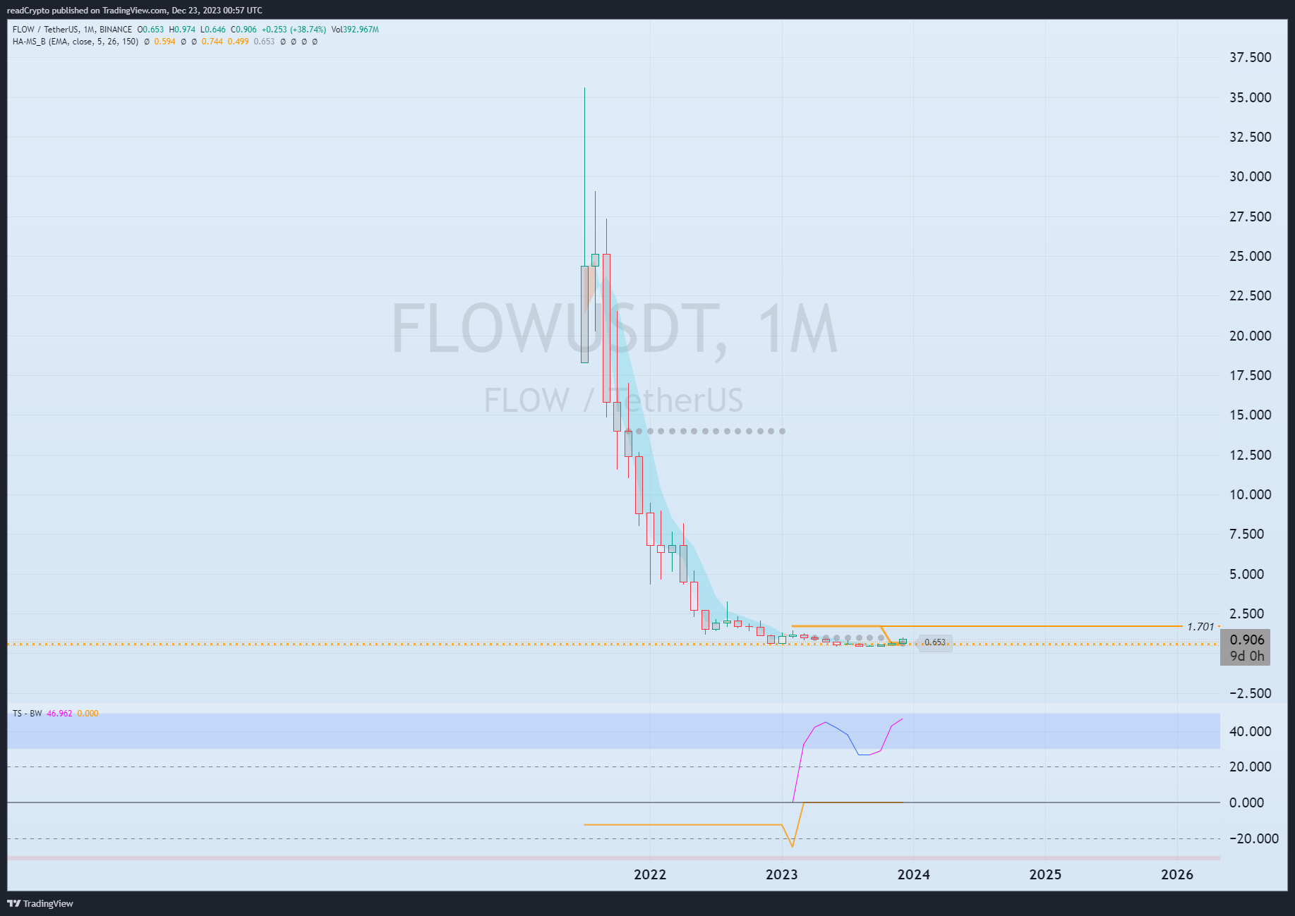 BINANCE:FLOWUSDT Chart Image by readCrypto