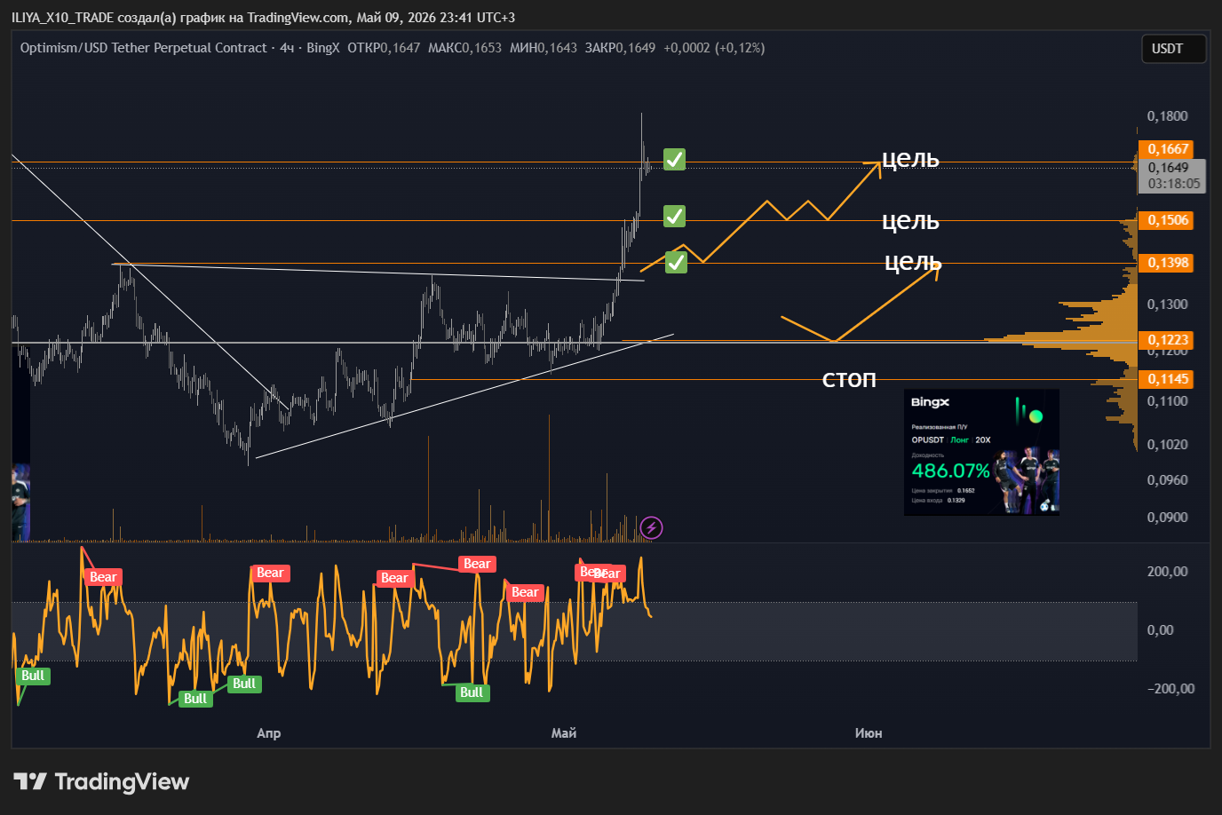BINGX:OPUSDT.P Chart Image by ILIYA_X10_TRADE