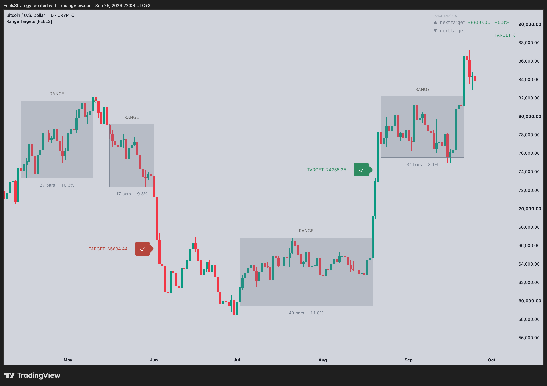 CRYPTO:BTCUSD Chart Image by FeelsStrategy