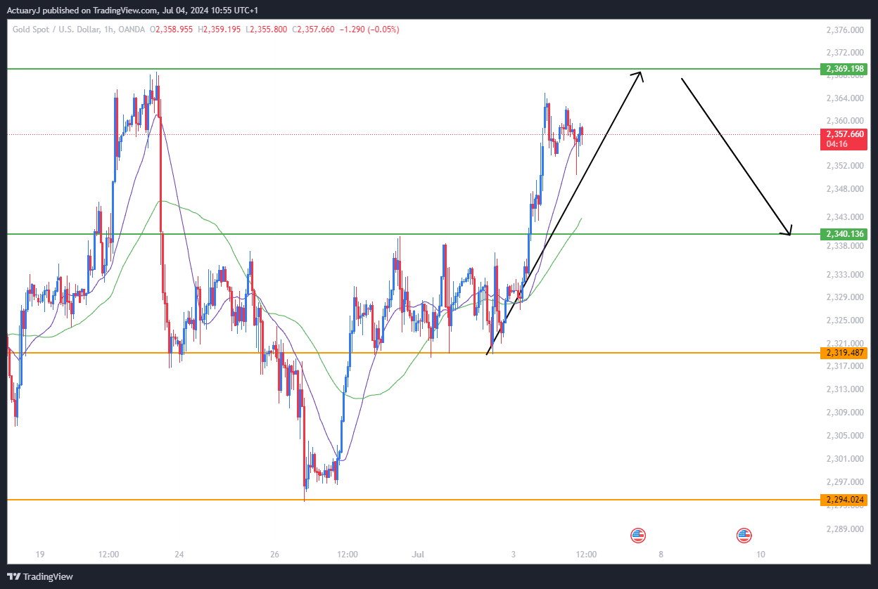 OANDA:XAUUSD Chart Image by ActuaryJ