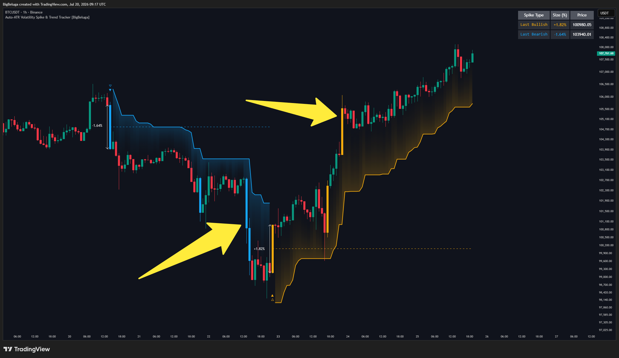 BINANCE:BTCUSDT Chart Image by BigBeluga