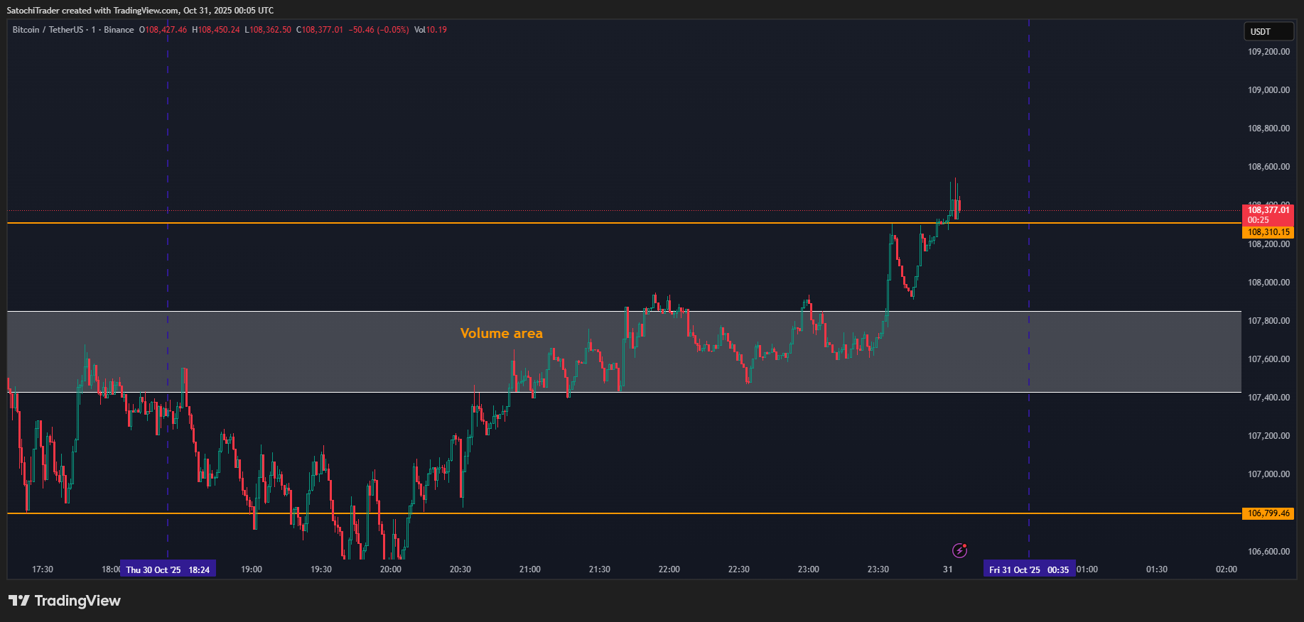 BINANCE:BTCUSDT Chart Image by SatochiTrader