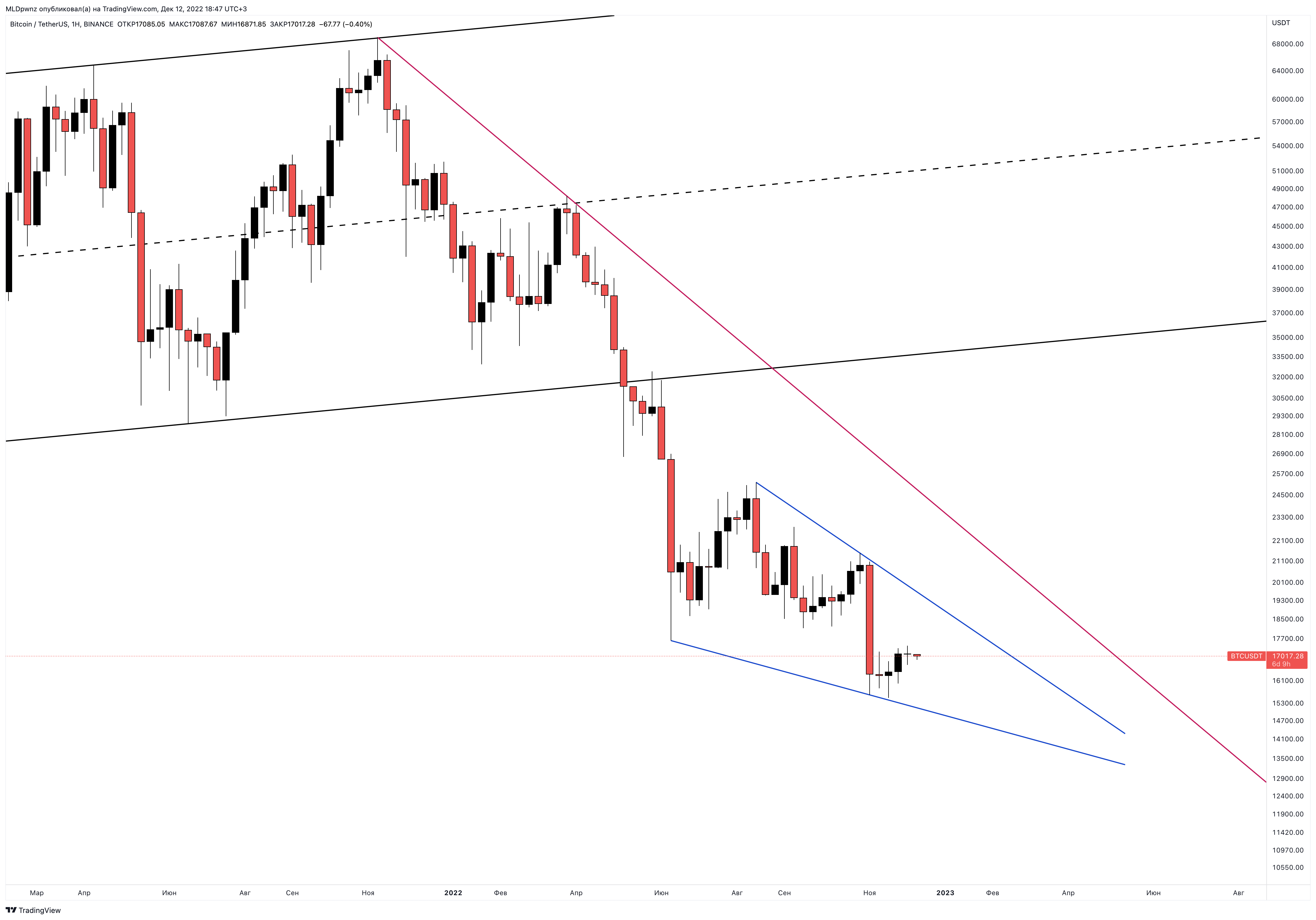 BINANCE:BTCUSDT Chart Image by MLDpwnz