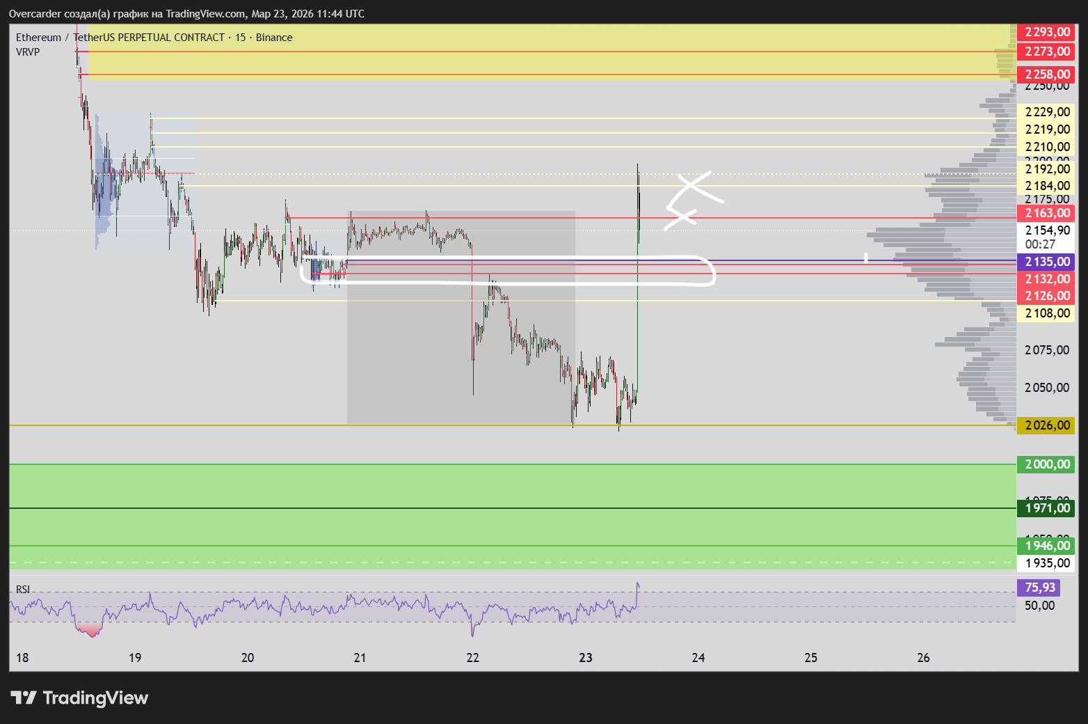 BINANCE:ETHUSDT.P Chart Image by Overcarder