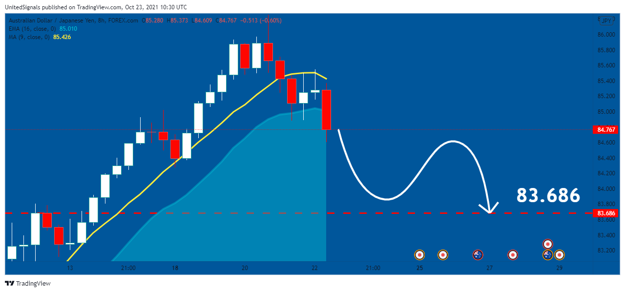 FOREXCOM:AUDJPY صورة الرسم البياني by UnitedSignals