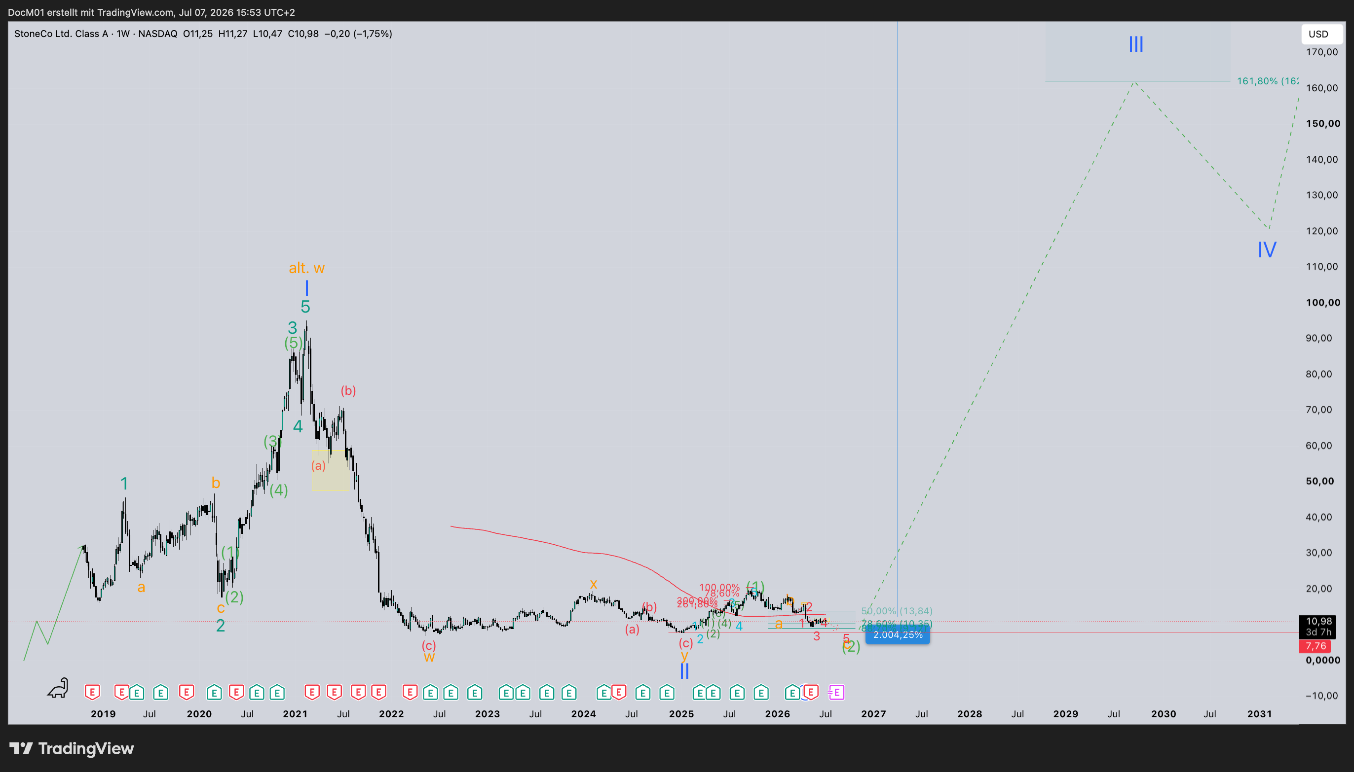 BATS:STNE Chart Image by DocM01
