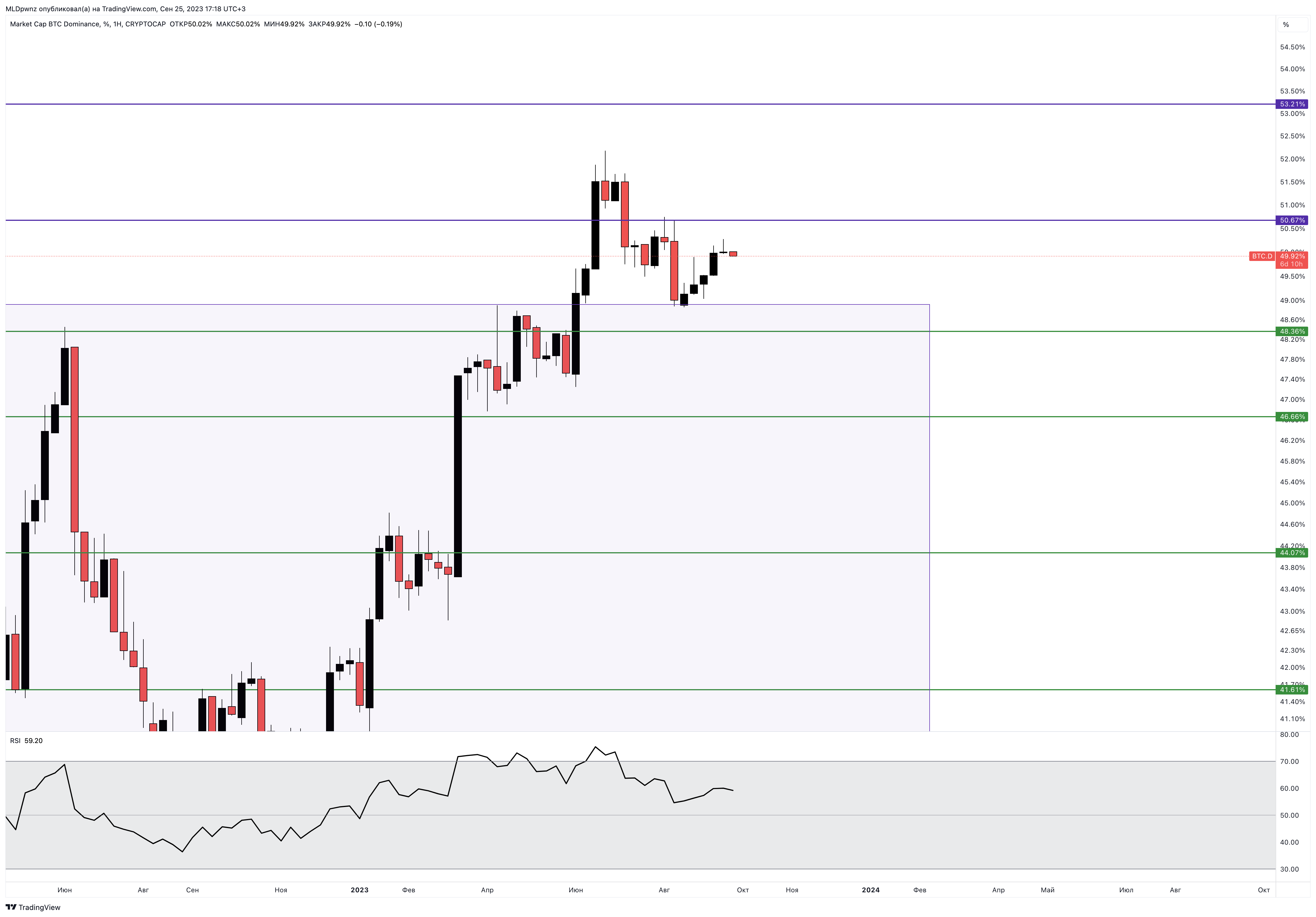 CRYPTOCAP:BTC.D Chart Image by MLDpwnz
