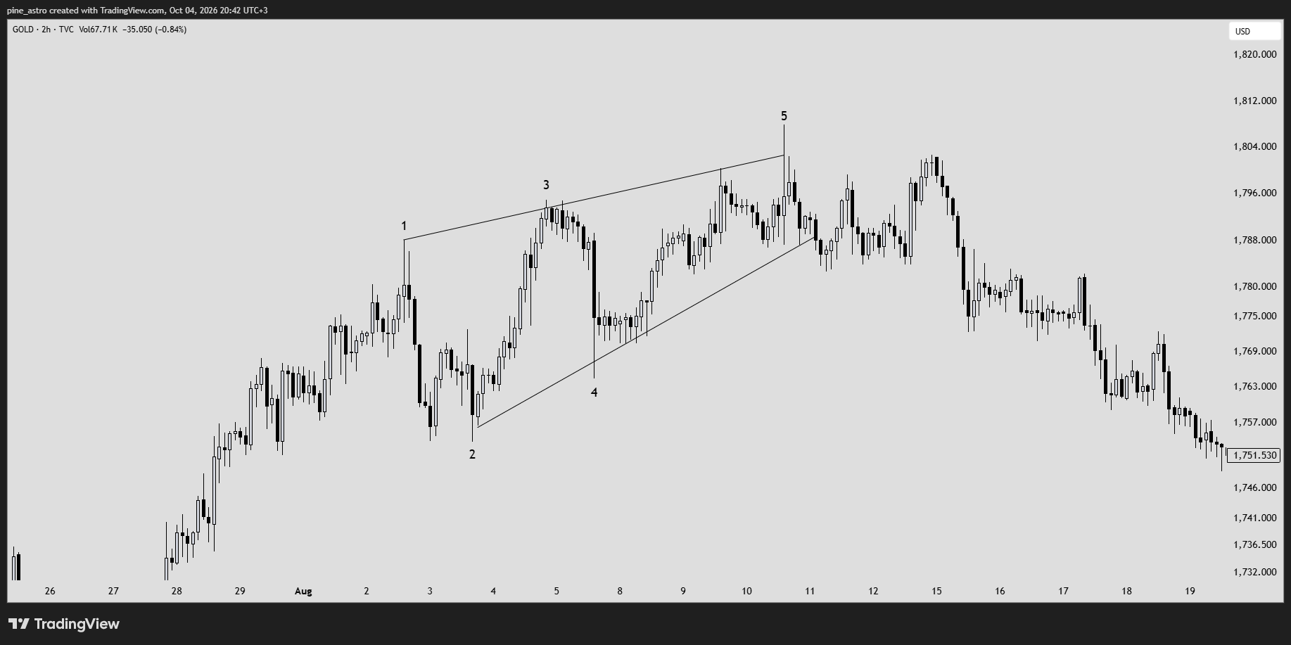 TVC:GOLD Chart Image by pine_astro