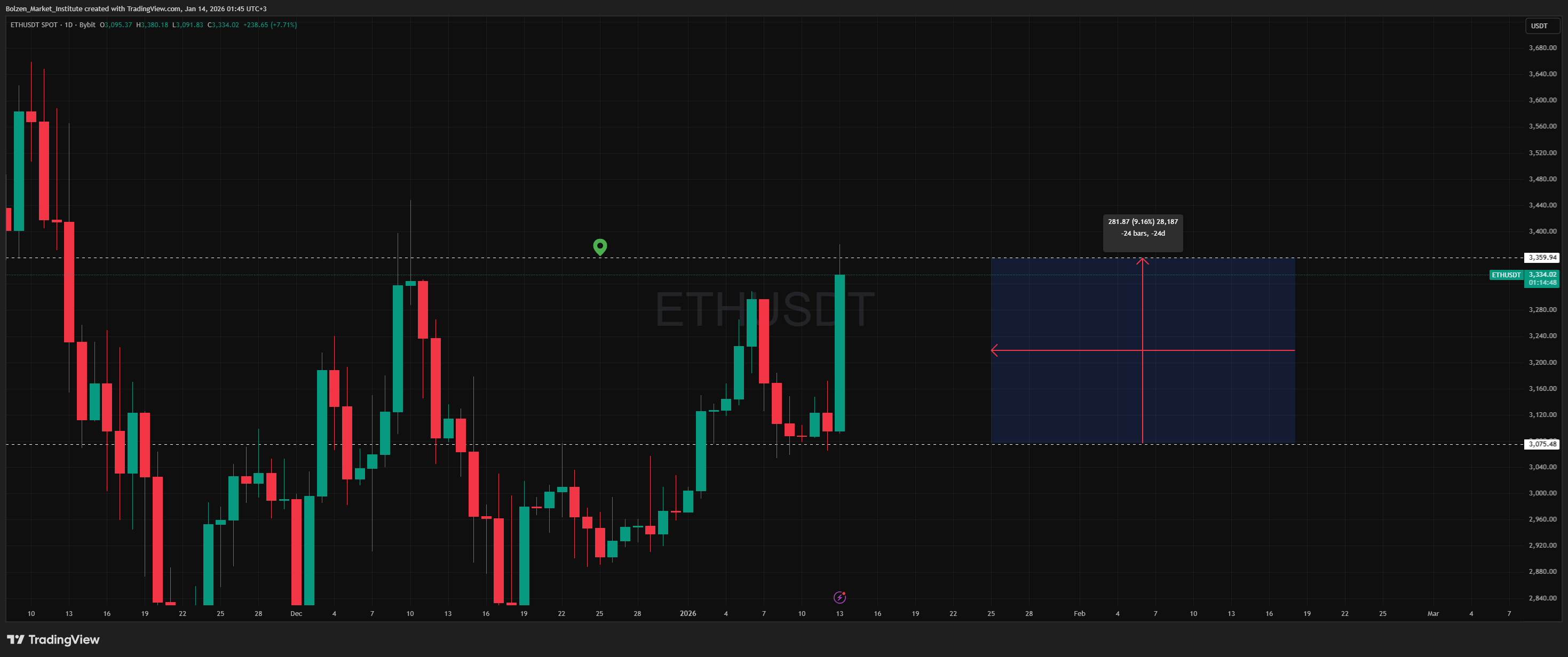 BYBIT:ETHUSDT Chart Image by Bolzen_Market_Institute