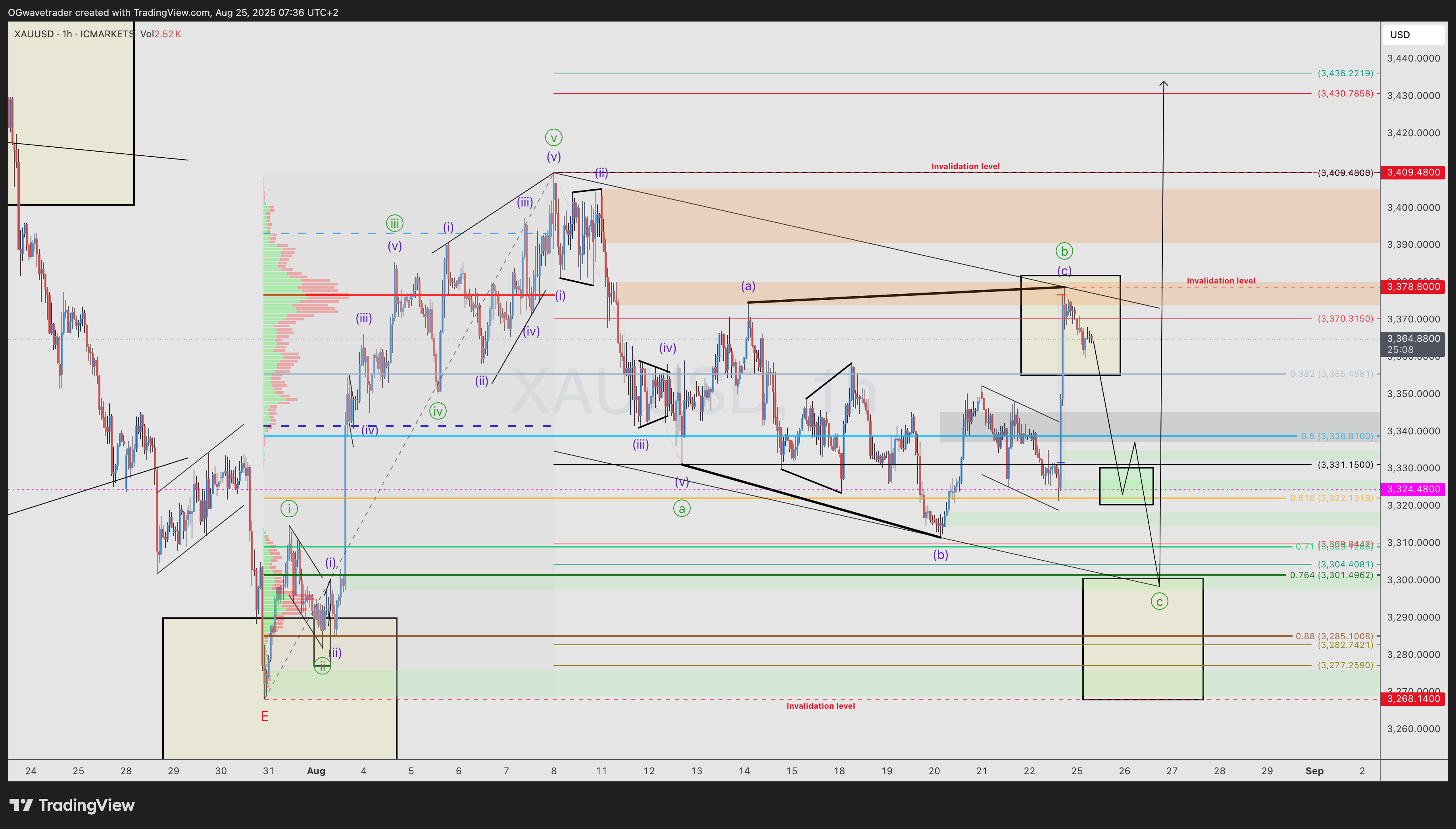 ICMARKETS:XAUUSD Chart Image by OGwavetrader