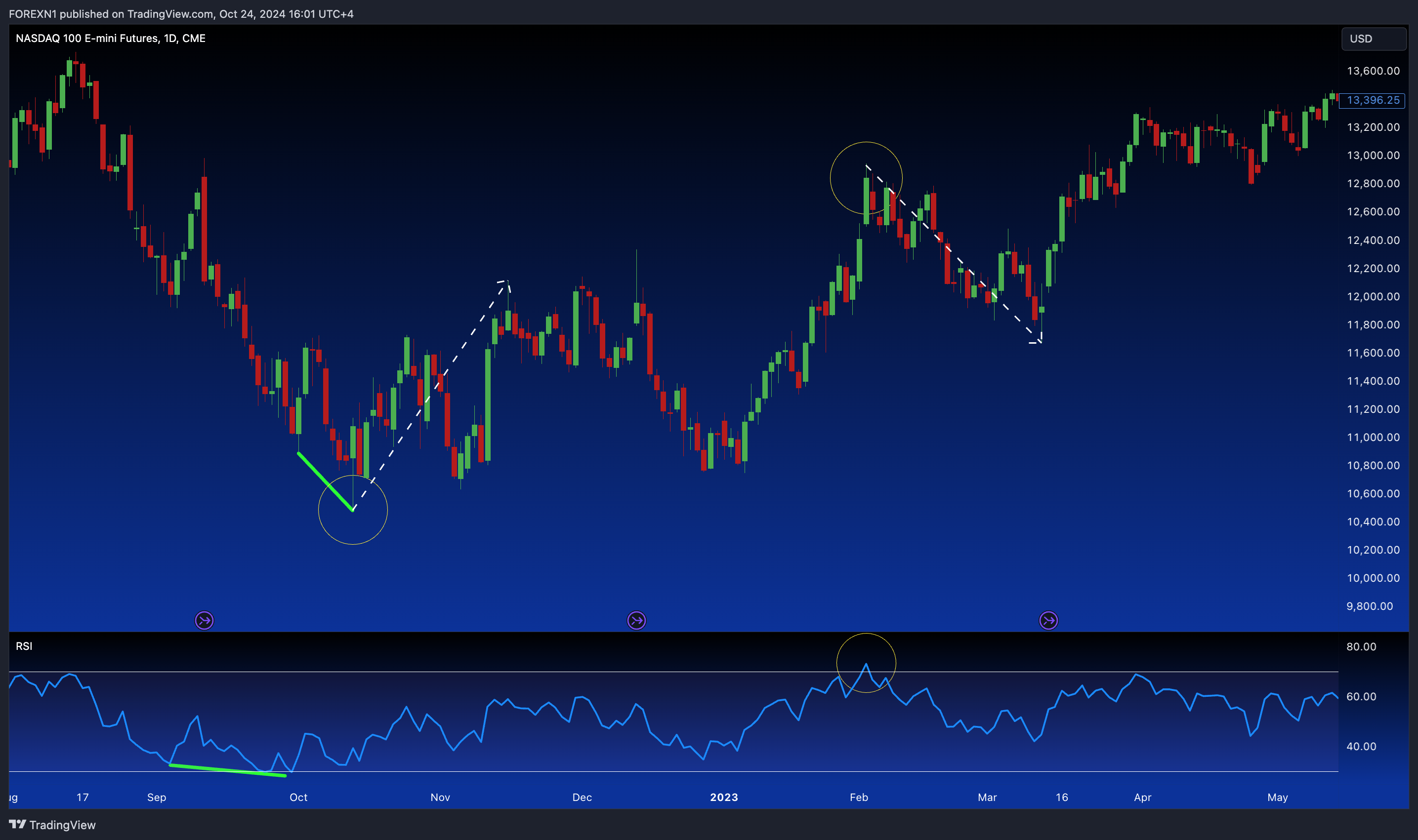 CME_MINI:NQ1! Chart Image by FOREXN1