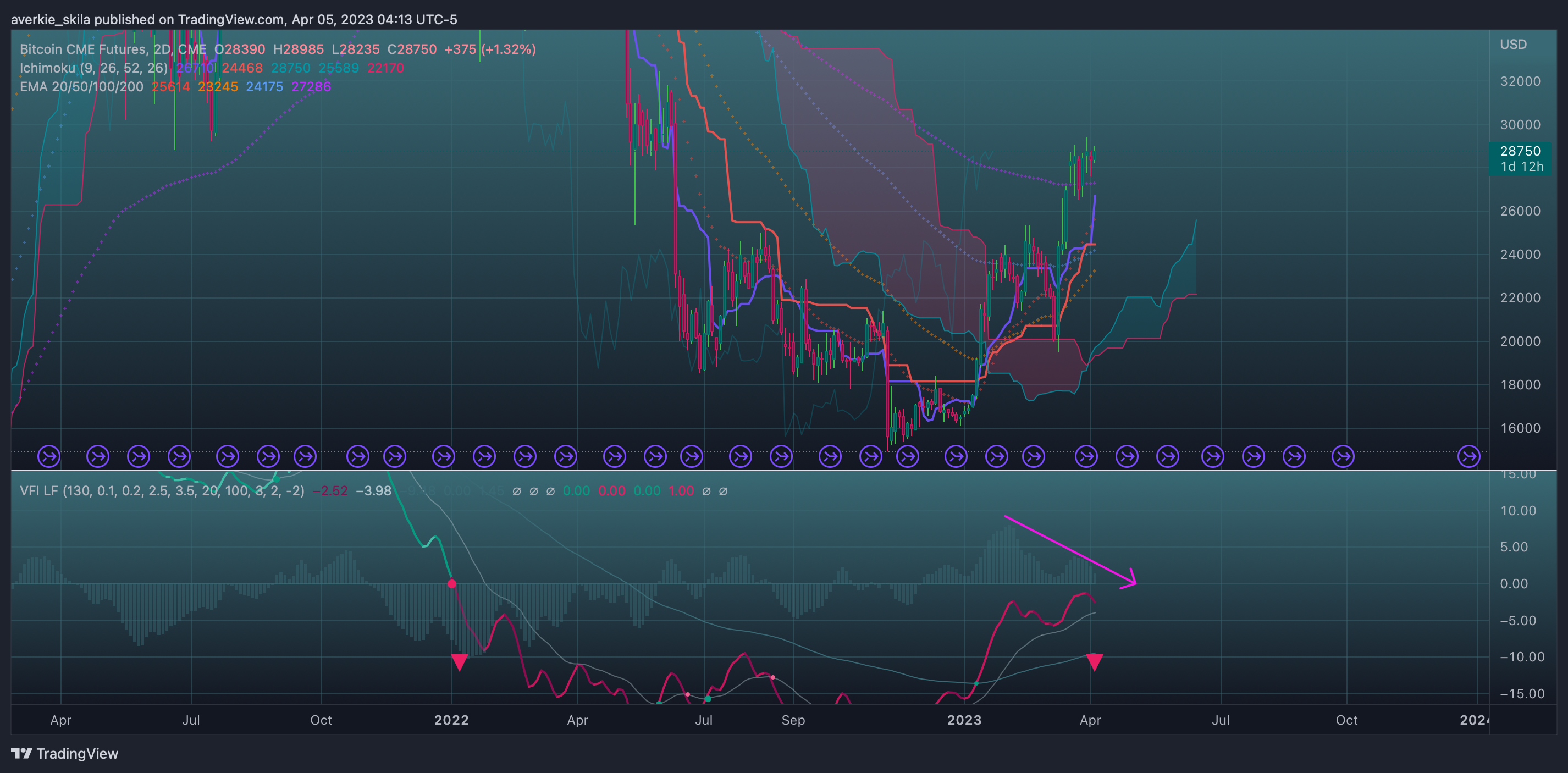 CME:BTC1! Chart Image by averkie_skila