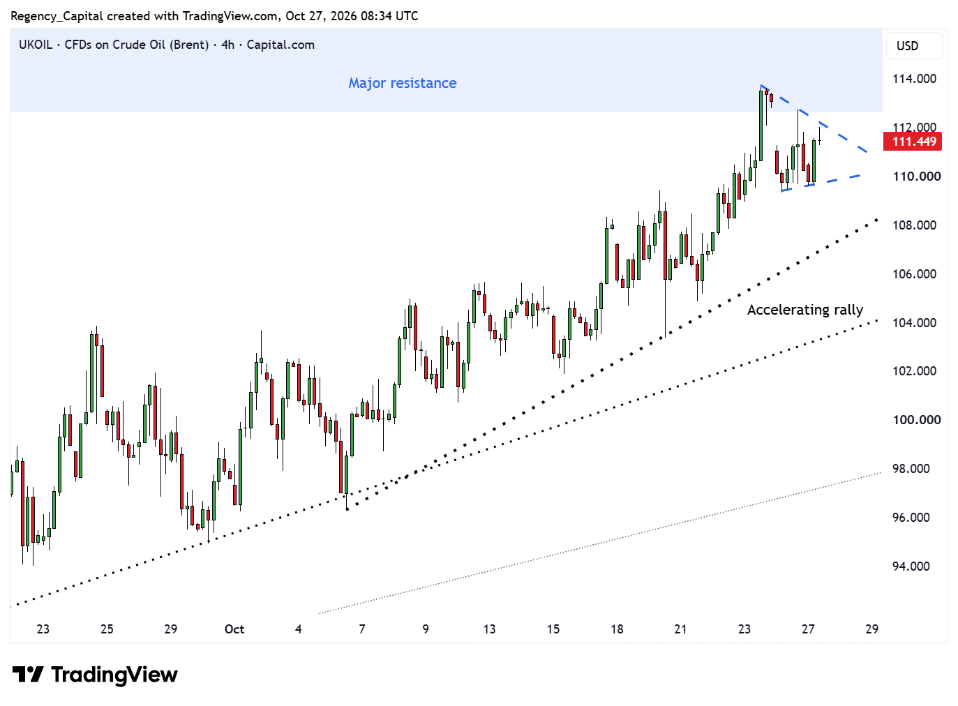 CAPITALCOM:UKOIL Chart Image by Regency_Capital
