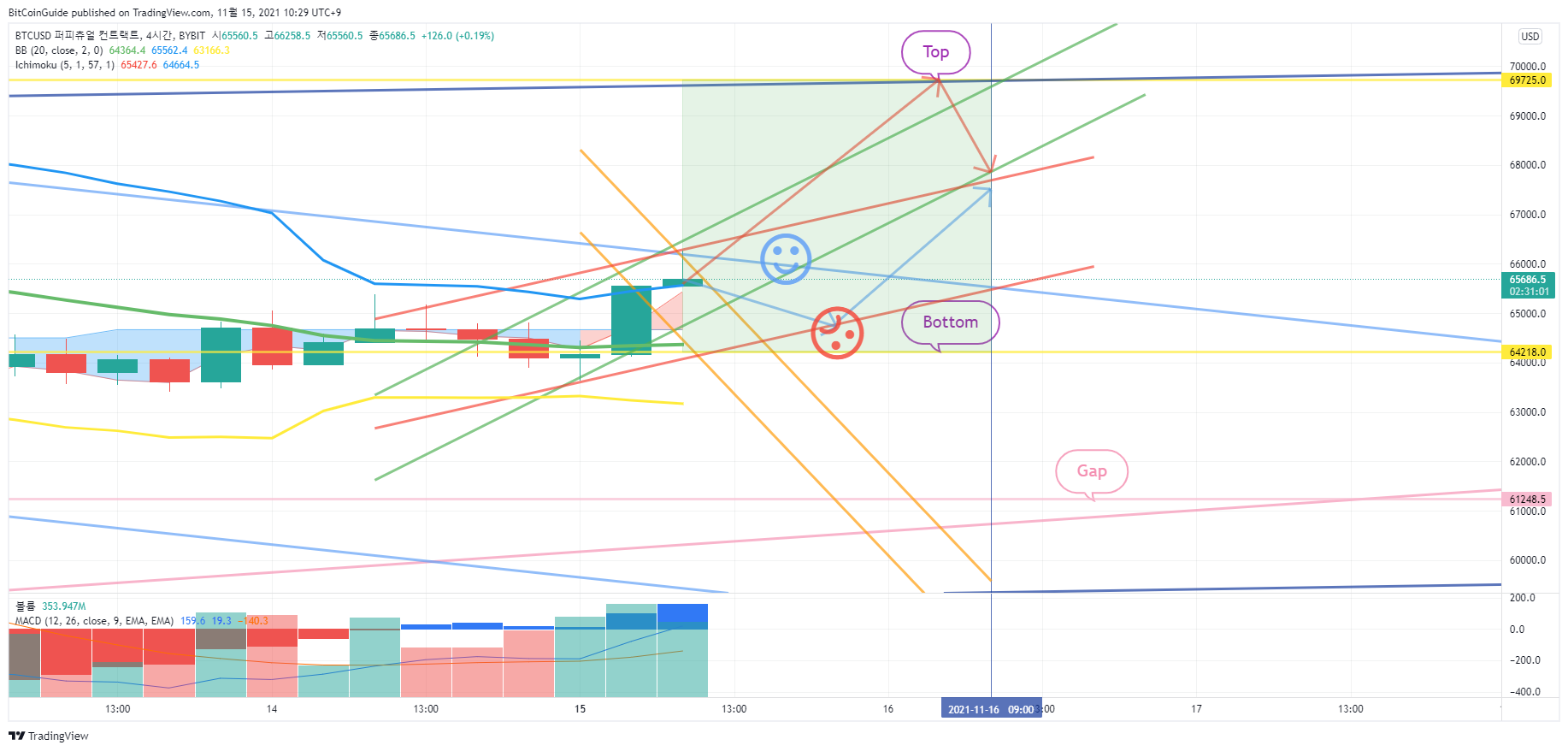 BYBIT:BTCUSD Chart Image by BitCoinGuide