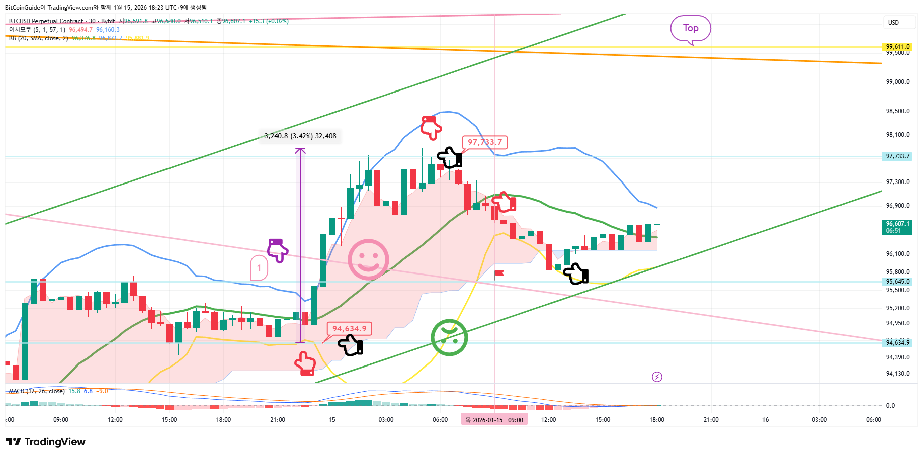 BYBIT:BTCUSD.P Chart Image by BitCoinGuide