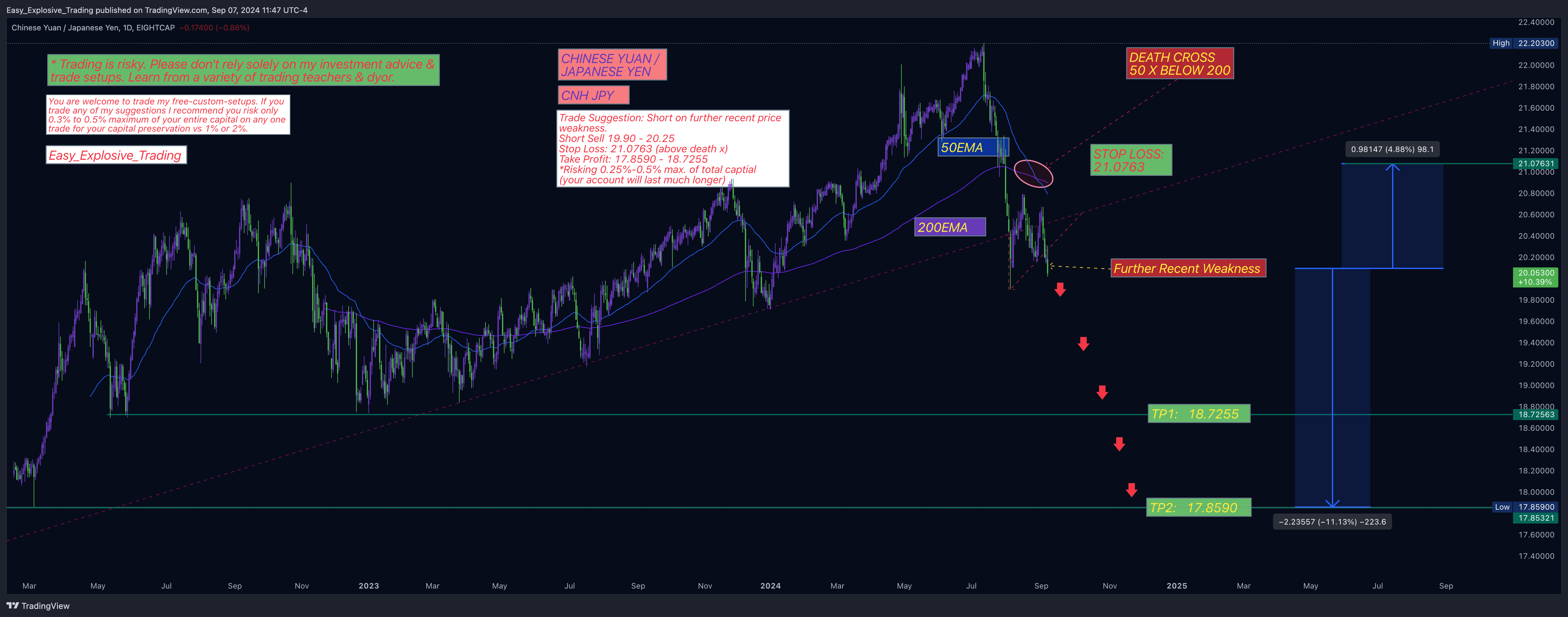 EIGHTCAP:CNHJPY Chart Image by Easy_Explosive_Trading