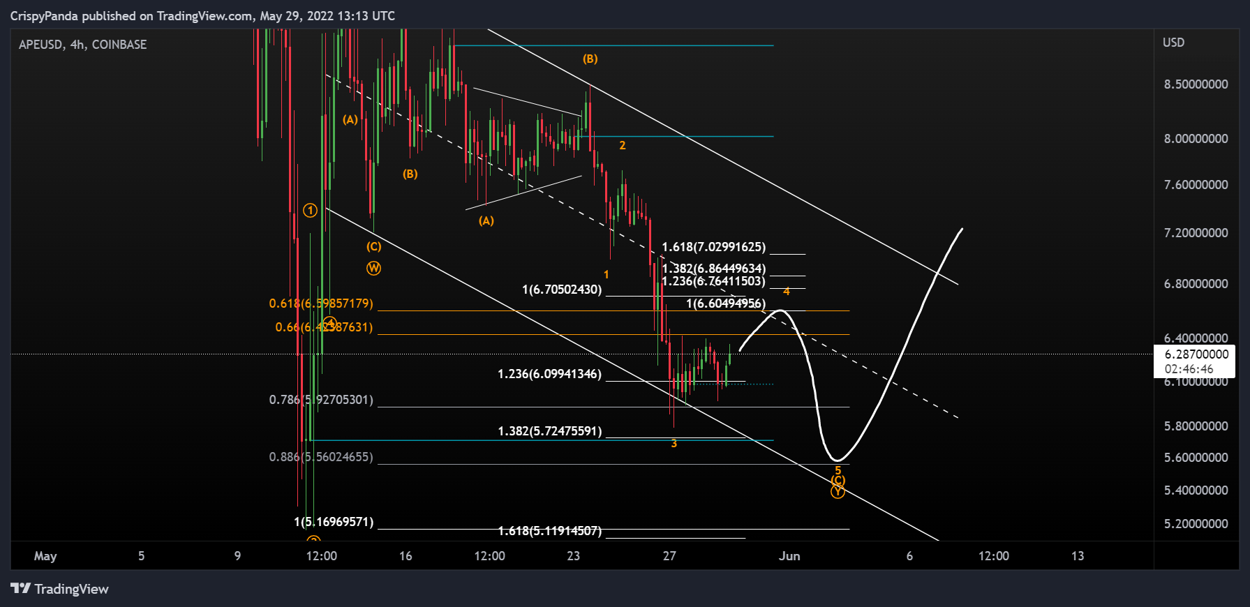 COINBASE:APEUSD Obraz wykresu od PerpXBT