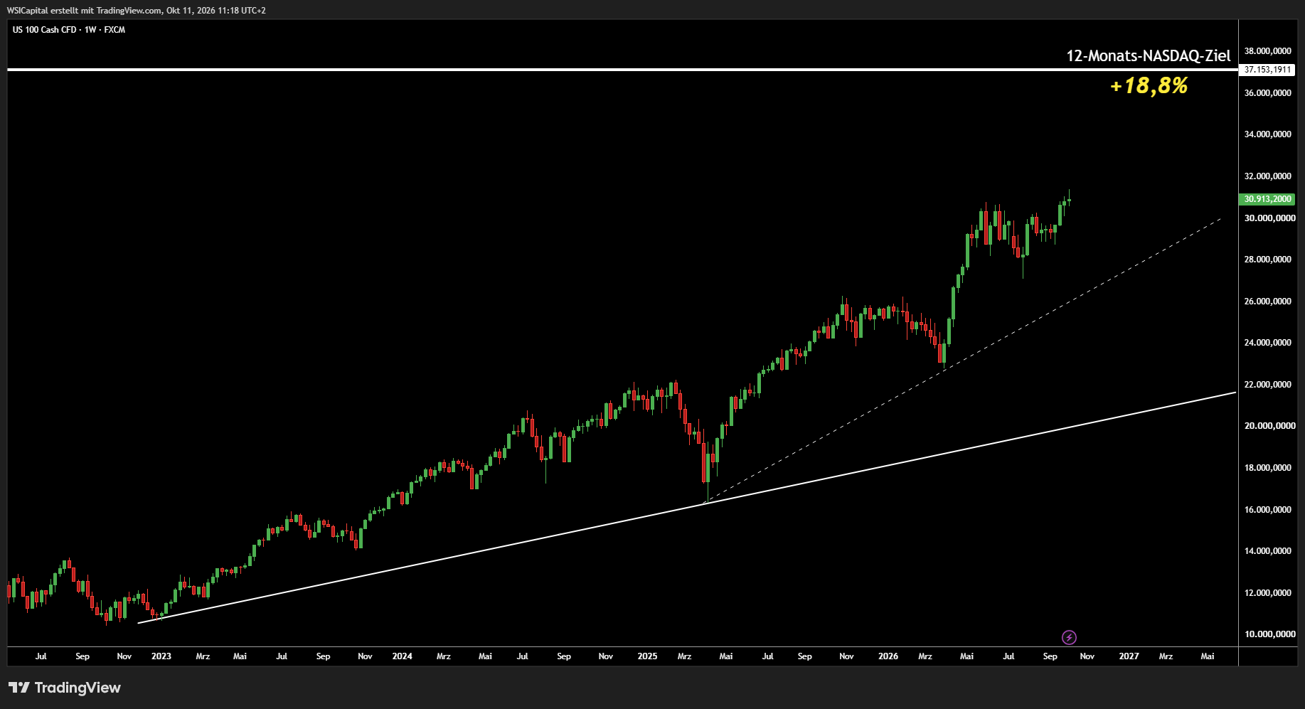 FX:NAS100 Chart Image by WSICapital