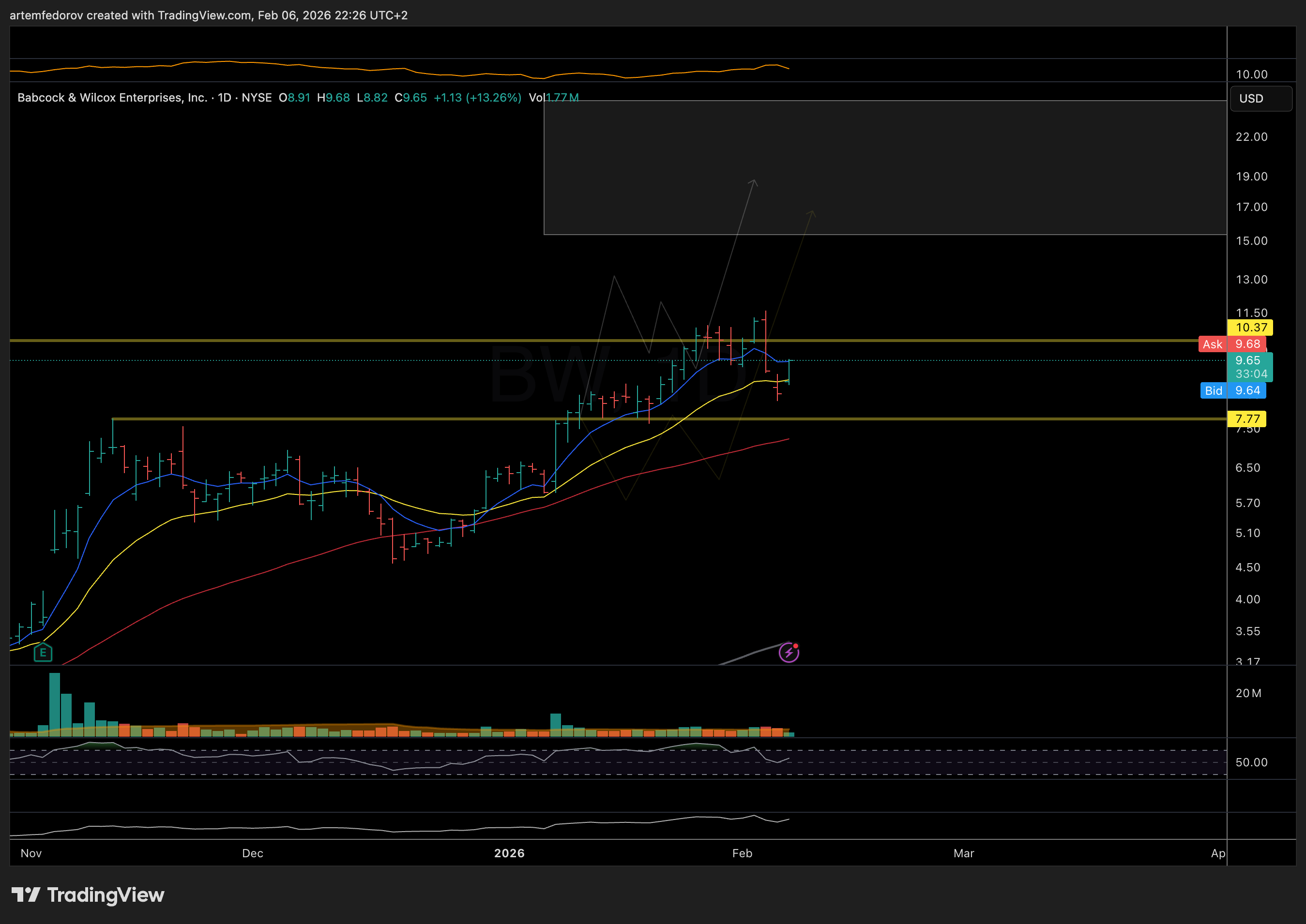 NYSE:BW Chart Image by BelFed_Analytics