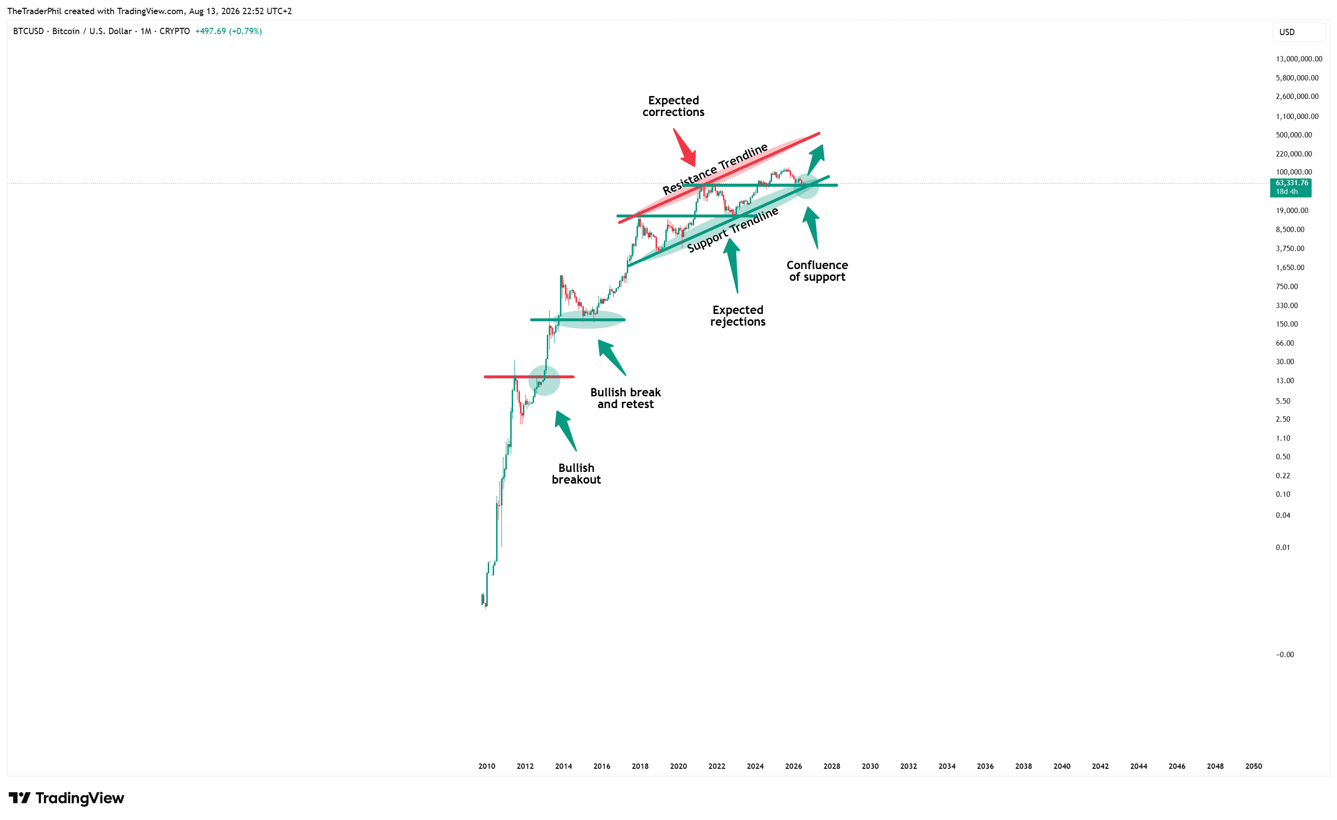 CRYPTO:BTCUSD Chart Image by TheTraderPhil