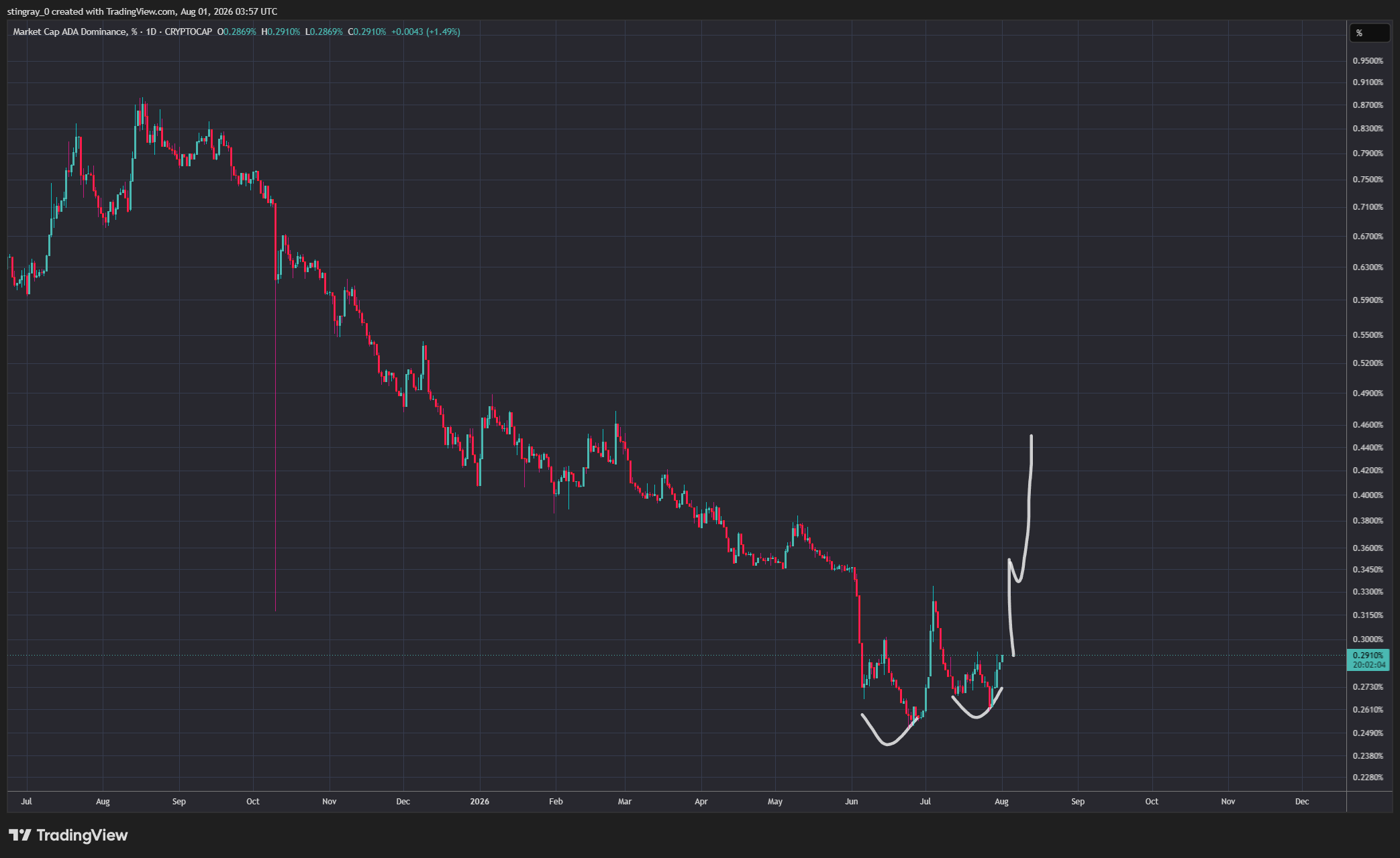 CRYPTOCAP:ADA.D Chart Image by stingray_0