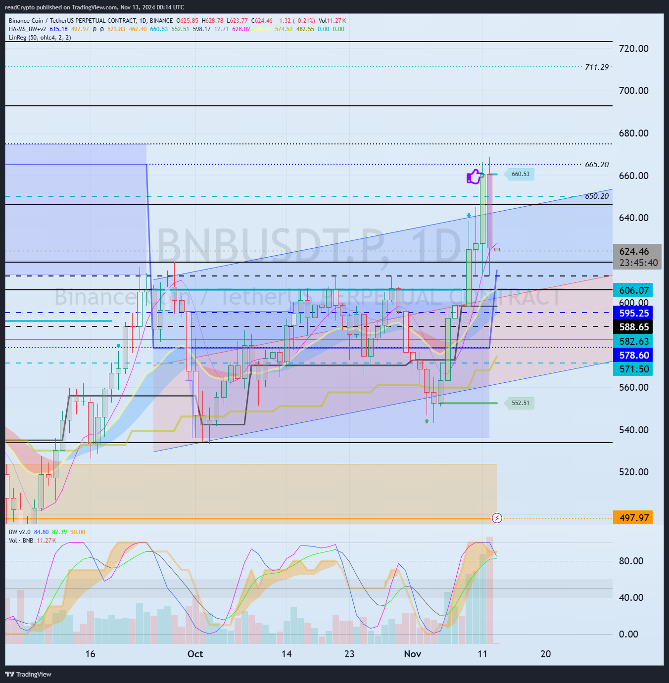 BINANCE:BNBUSDT.P Chart Image by readCrypto