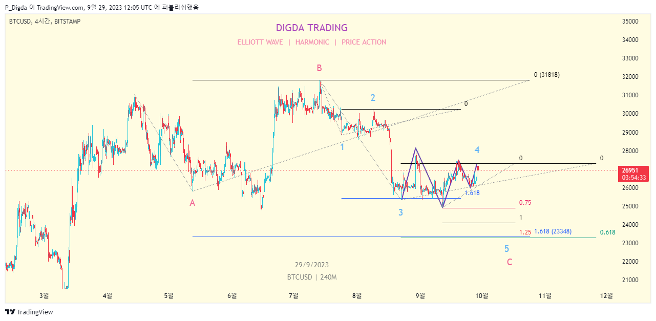 BITSTAMP:BTCUSD Chart Image by P_Digda