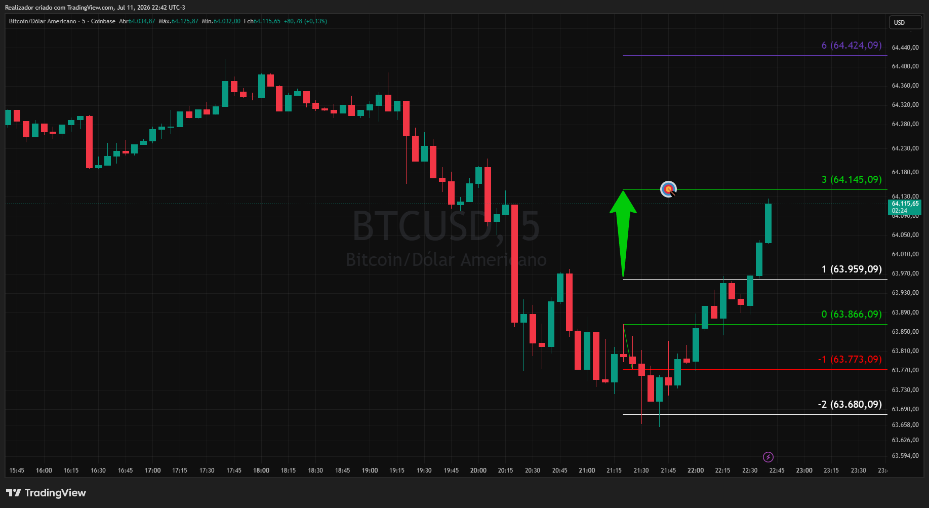 COINBASE:BTCUSD Chart Image by Realizador
