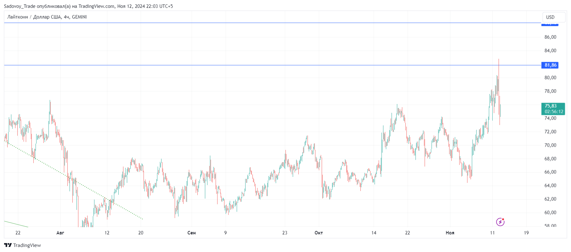 GEMINI:LTCUSD Chart Image by Sadovoy_Trade