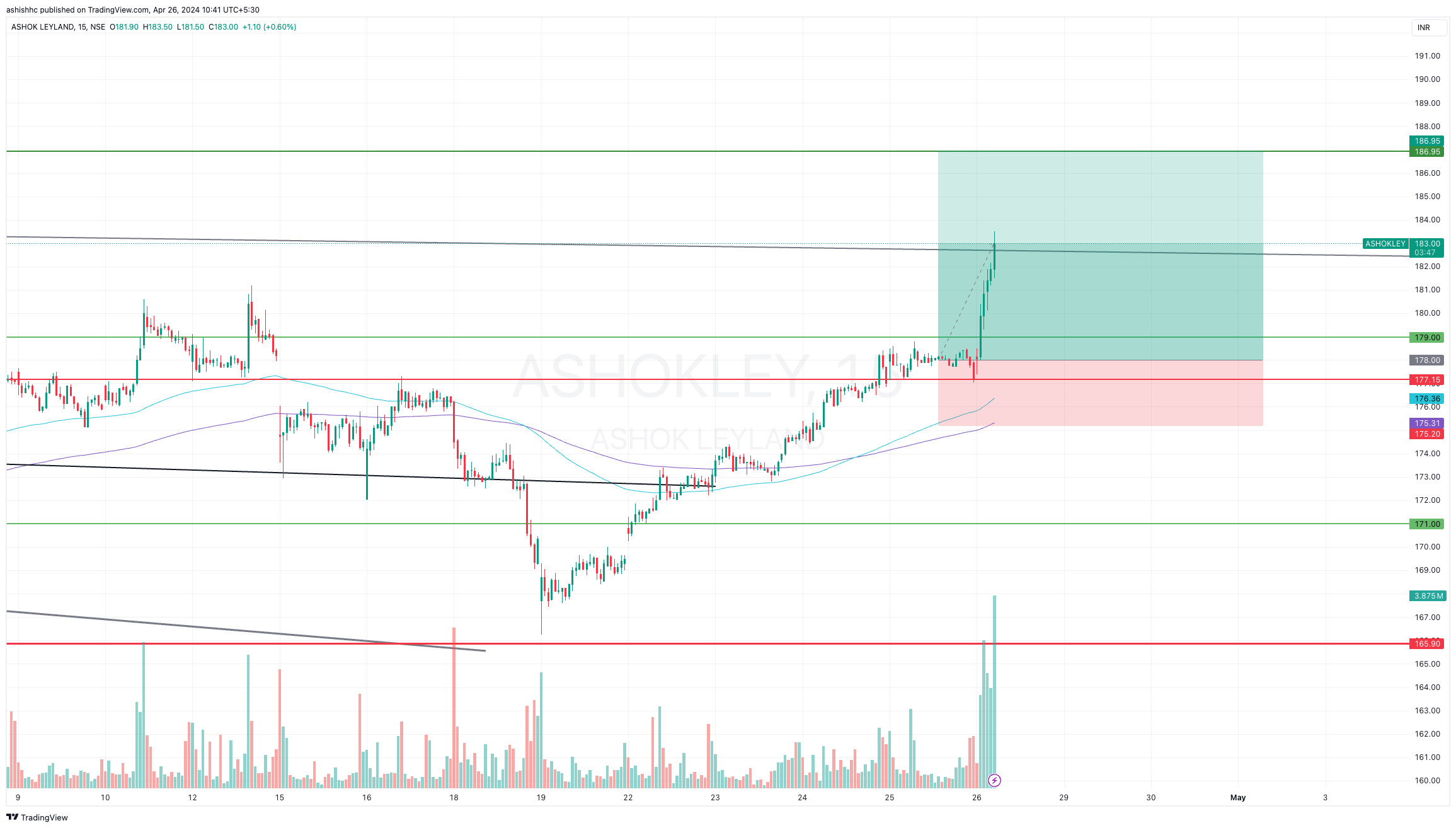 NSE:ASHOKLEY Chart Image by ashishhc