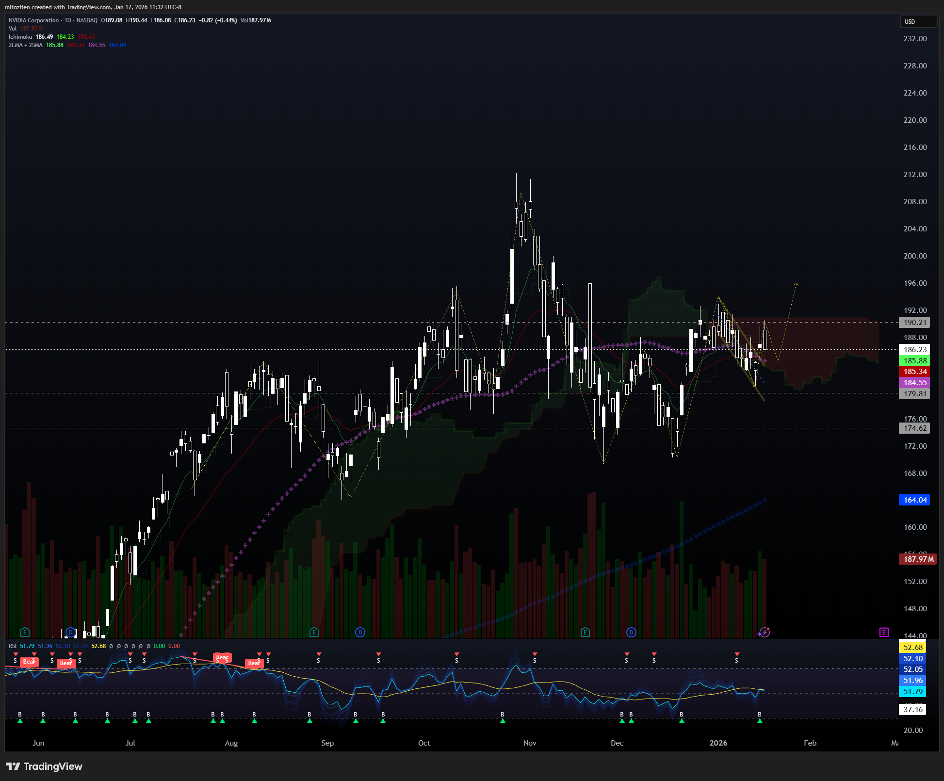 BATS:NVDA Imagen del gráfico de mitoztien