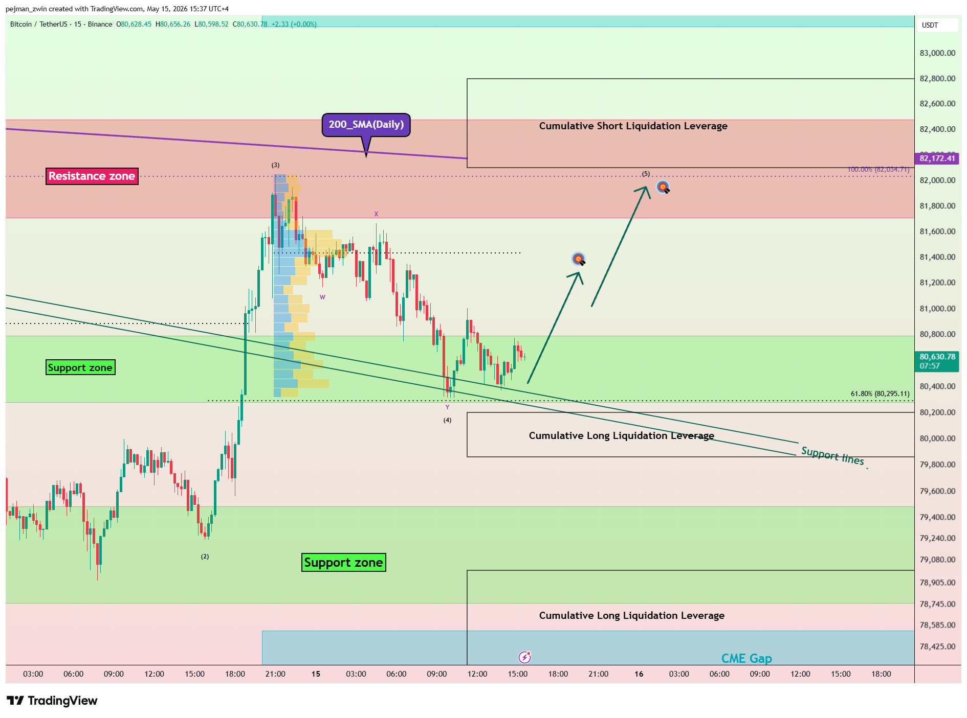 BINANCE:BTCUSDT Gambar chart oleh pejman_zwin