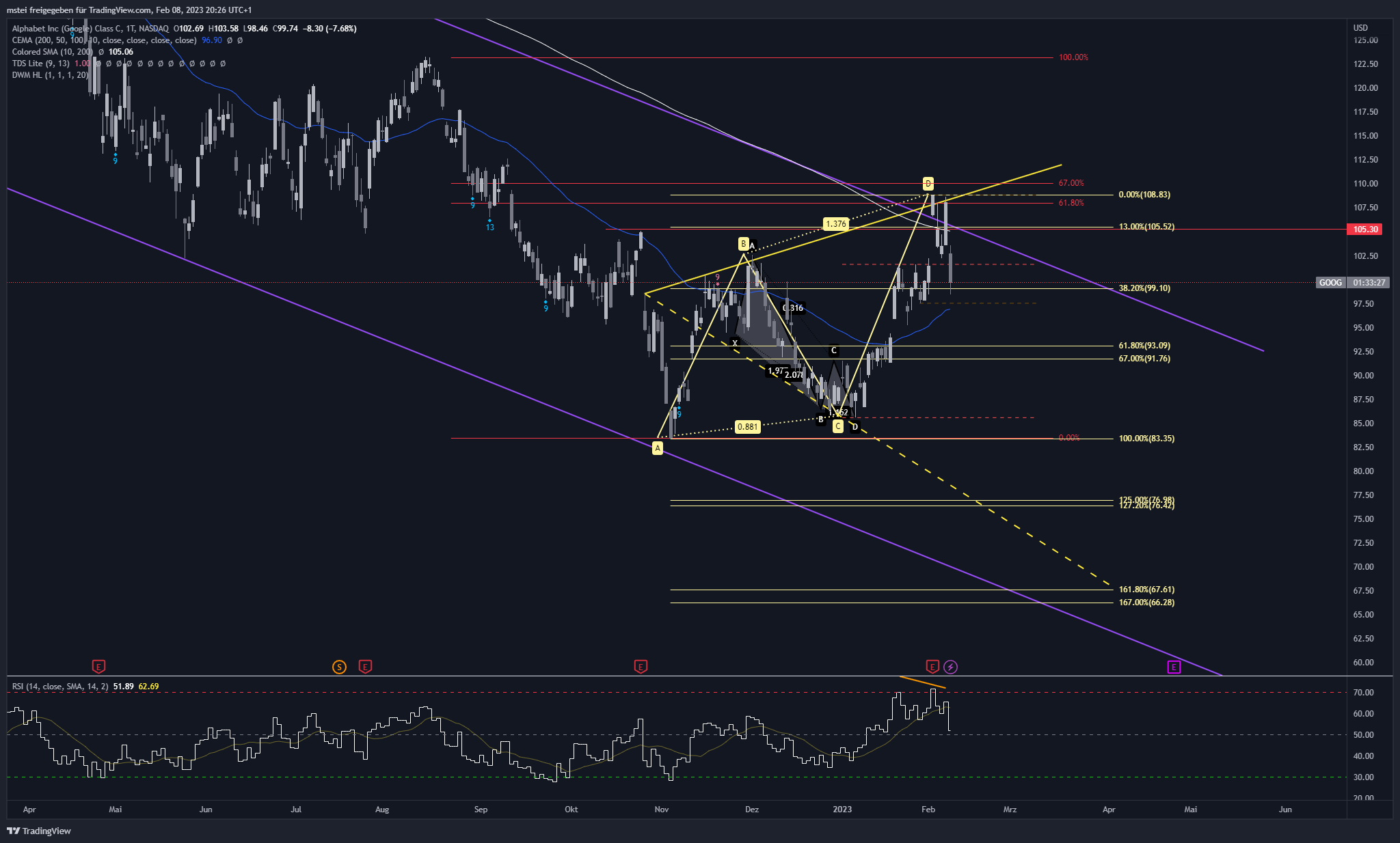 NASDAQ:GOOG Chart Image by mstei